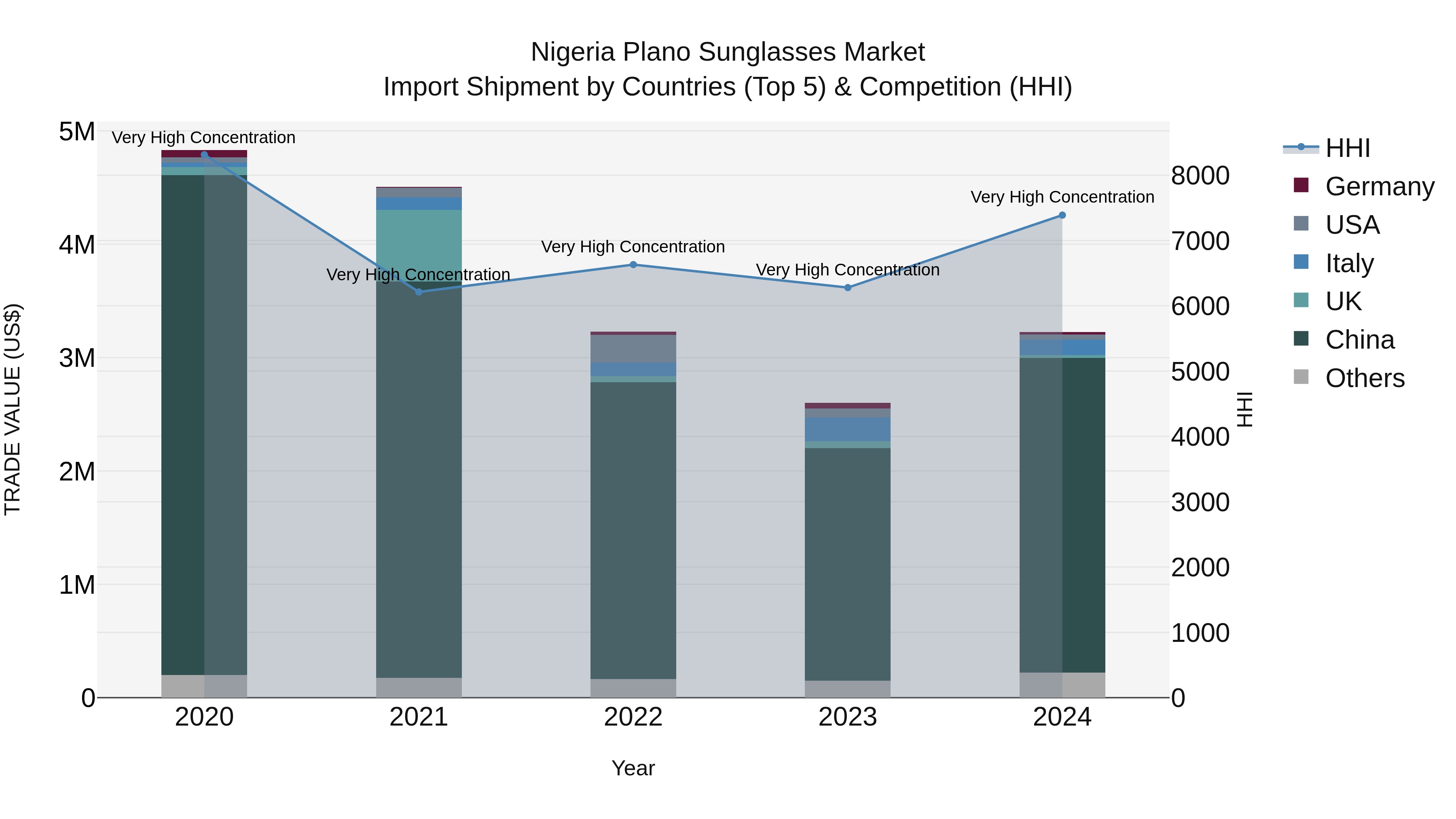 Nigeria Plano Sunglasses Market Top 5 Importing Countries and Market Competition (HHI) Analysis
