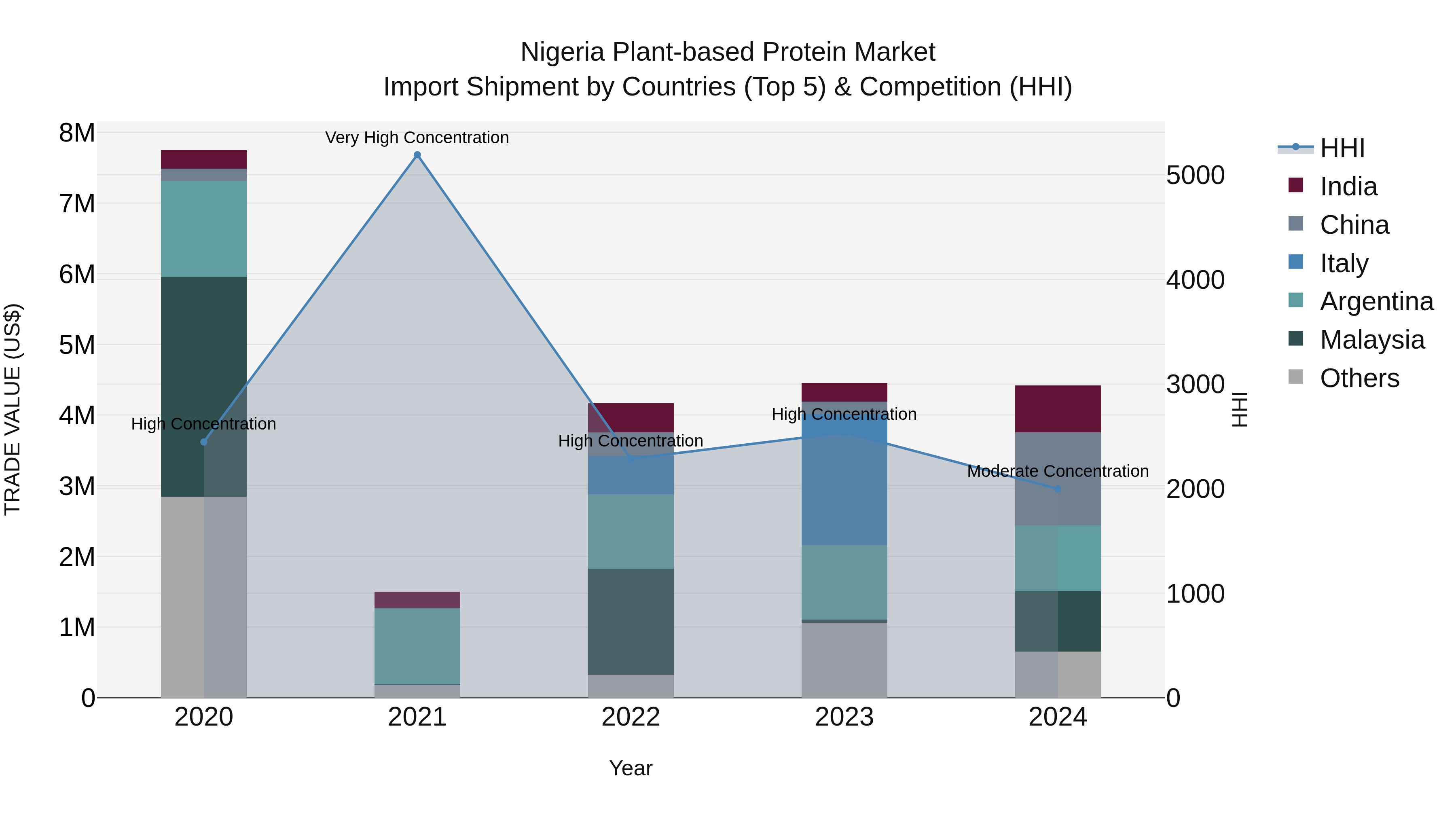 Nigeria Plant Based Protein Market Top 5 Importing Countries and Market Competition (HHI) Analysis