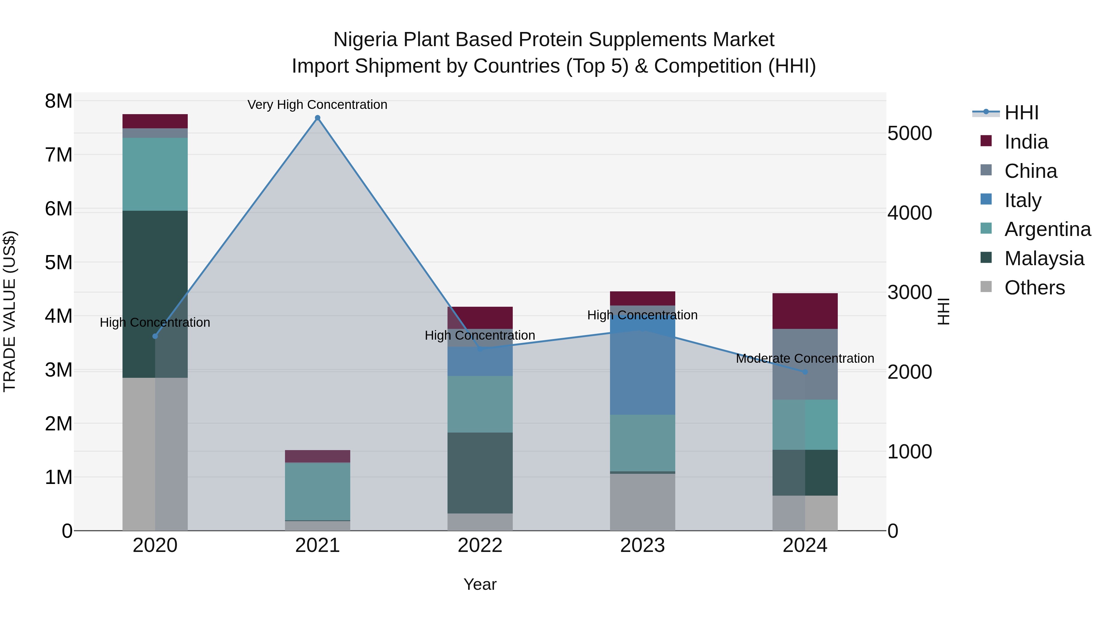 Nigeria Plant Based Protein Supplements Market Top 5 Importing Countries and Market Competition (HHI) Analysis