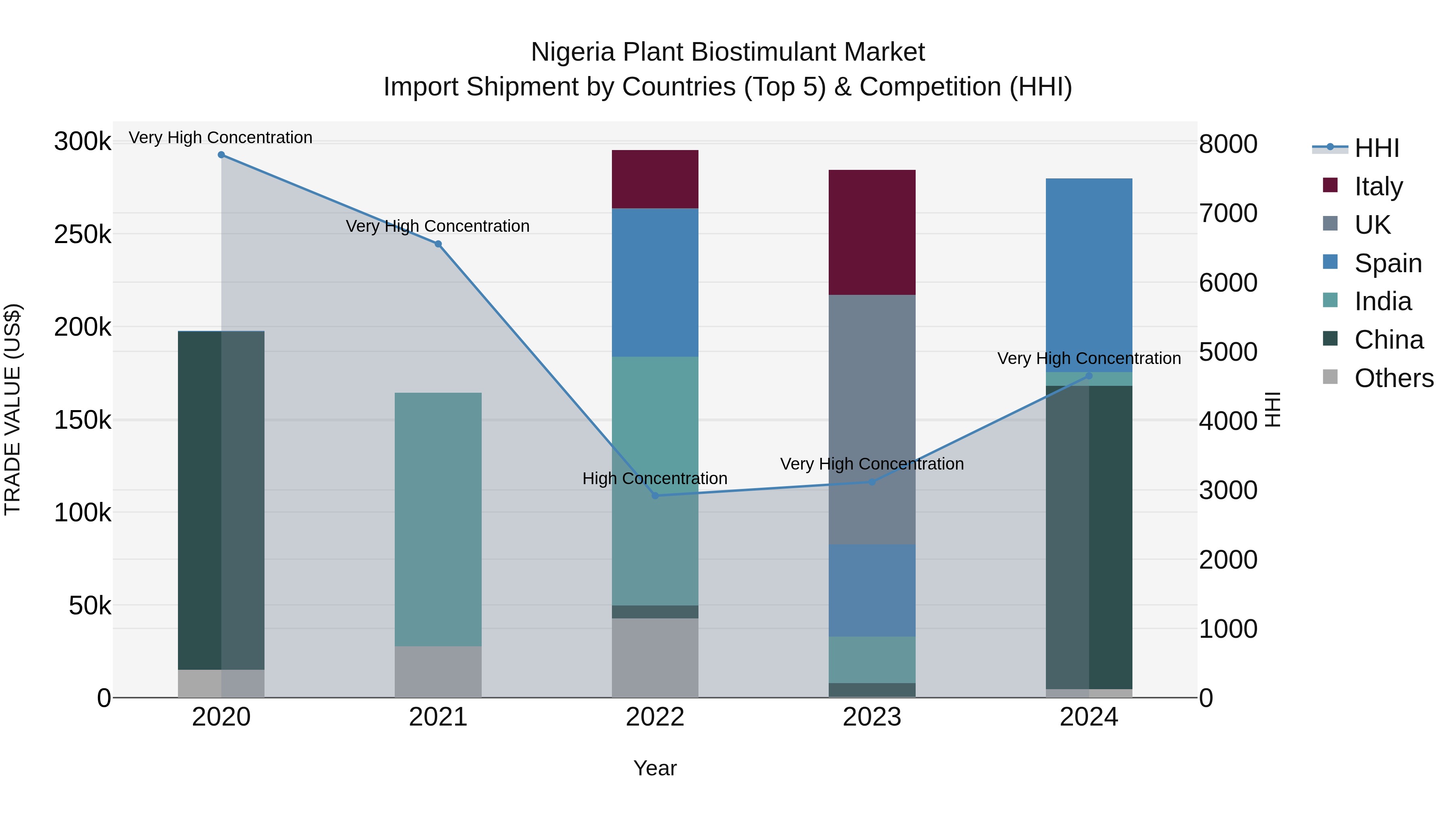 Nigeria Plant Biostimulant Market Top 5 Importing Countries and Market Competition (HHI) Analysis
