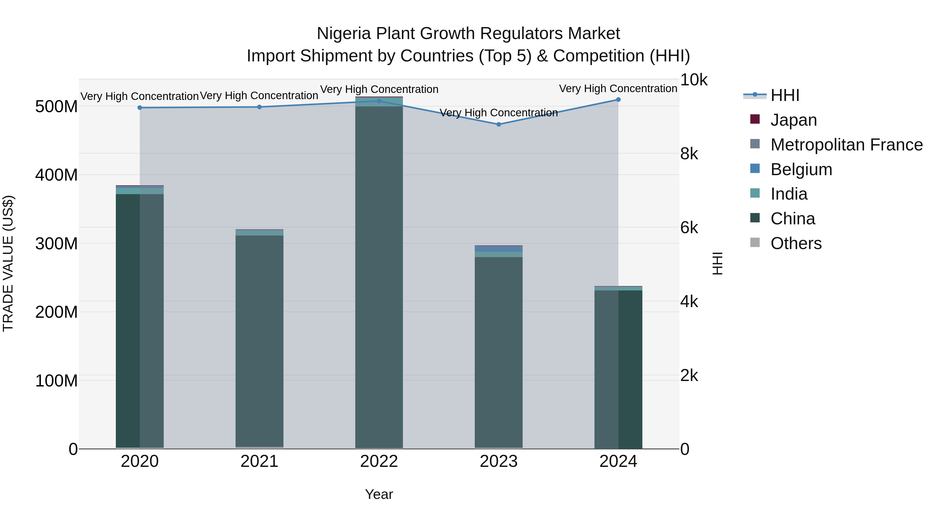 Nigeria Plant Growth Regulators Market Top 5 Importing Countries and Market Competition (HHI) Analysis