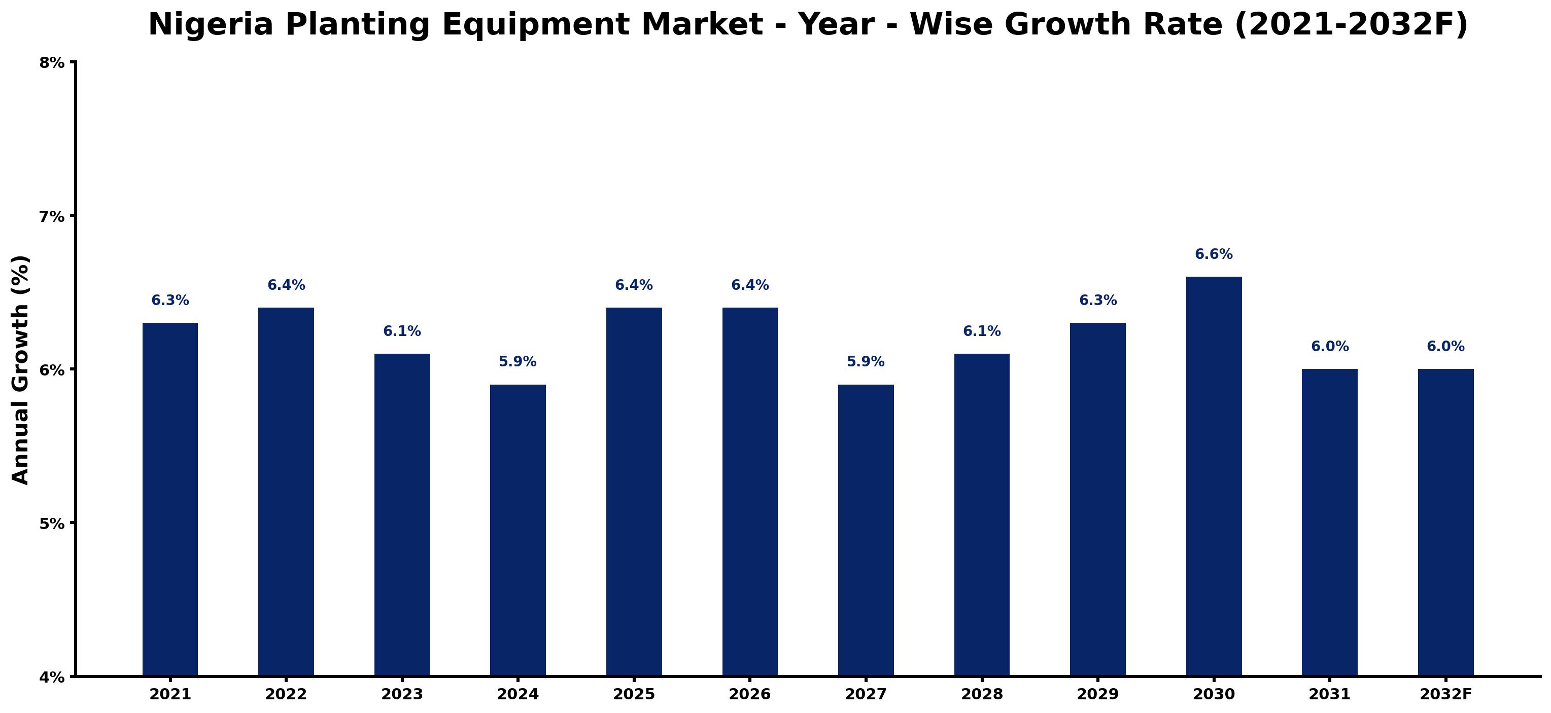 Nigeria Planting Equipment Market Year-wise Growth Rate and Key Drivers