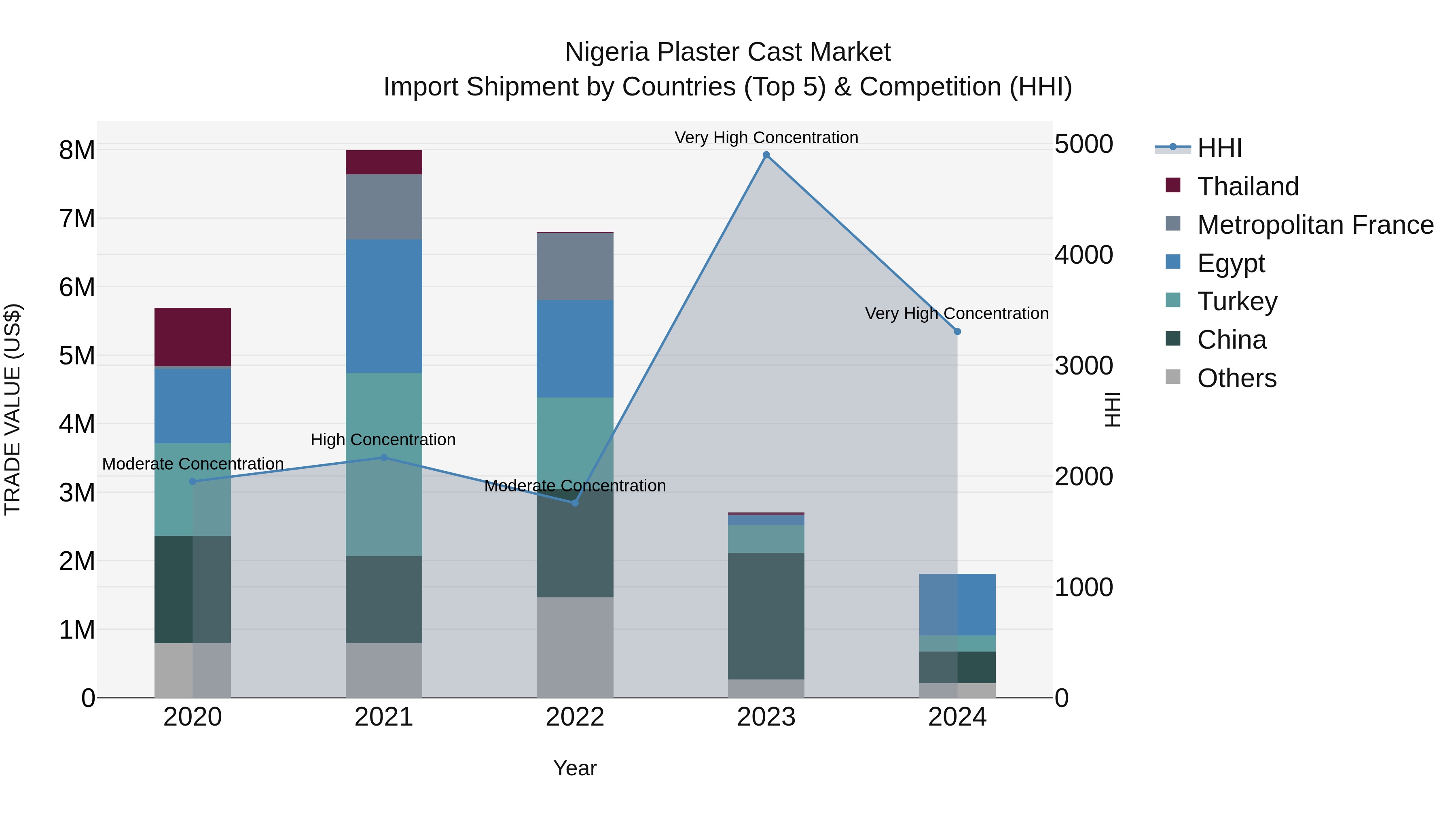 Nigeria Plaster Cast Market Top 5 Importing Countries and Market Competition (HHI) Analysis