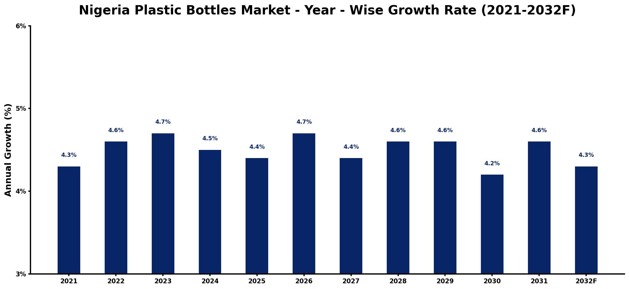 Nigeria Plastic Bottles Market Year-wise Growth Rate and Key Drivers