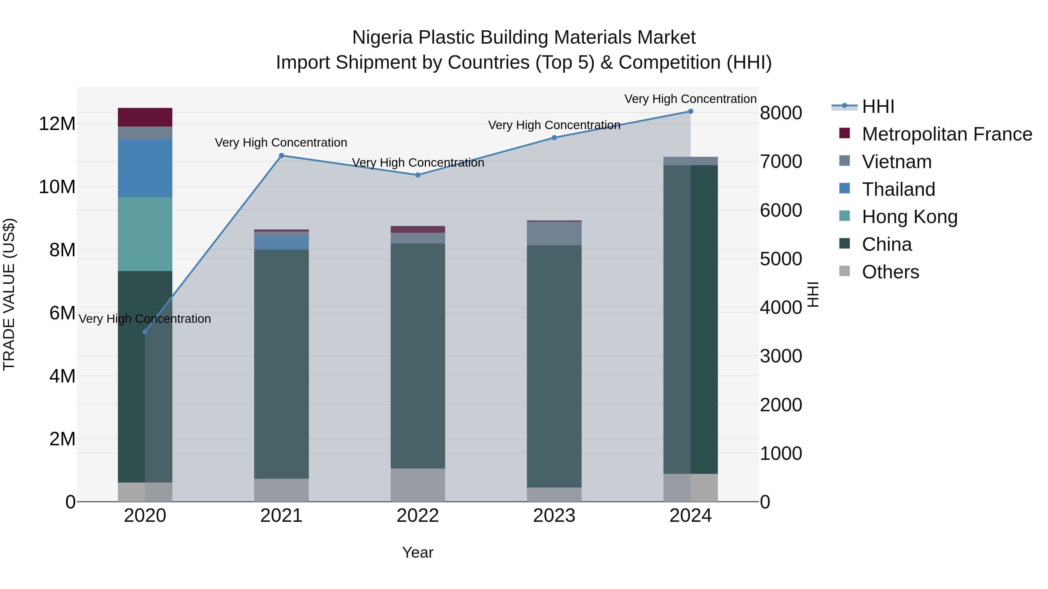 Nigeria Plastic Building Materials Market Top 5 Importing Countries and Market Competition (HHI) Analysis