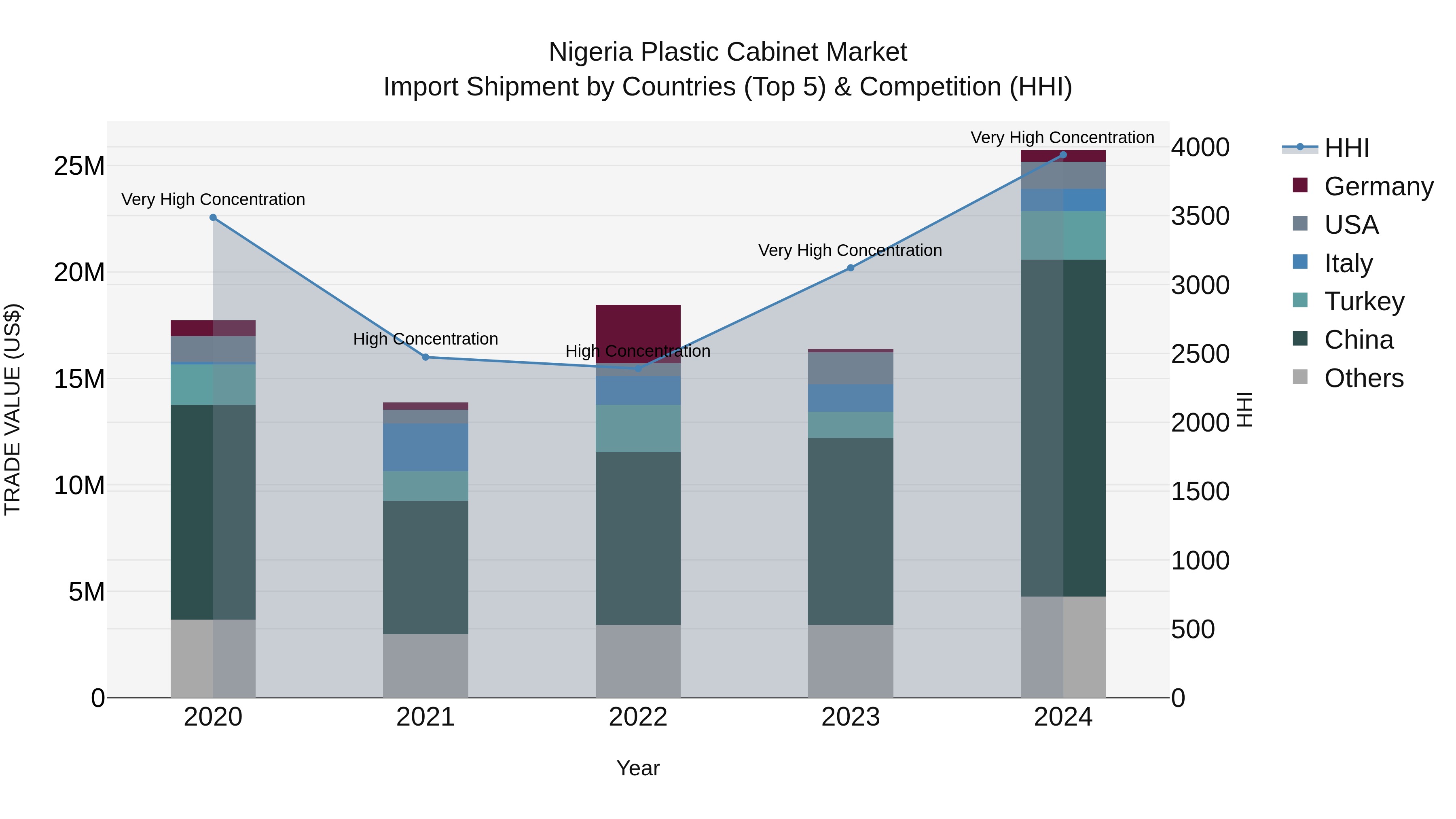 Nigeria Plastic Cabinet Market Top 5 Importing Countries and Market Competition (HHI) Analysis