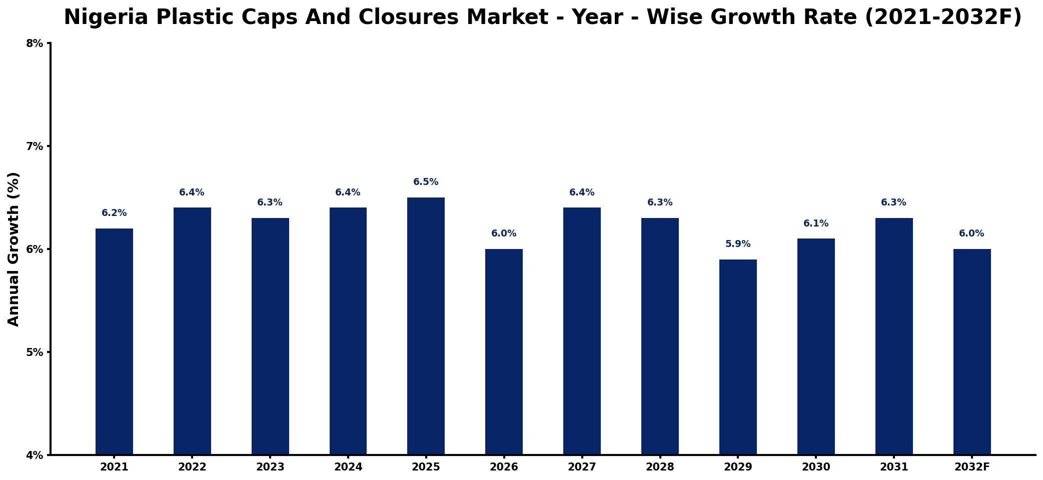 Nigeria Plastic Caps And Closures Market Year-wise Growth Rate and Key Drivers