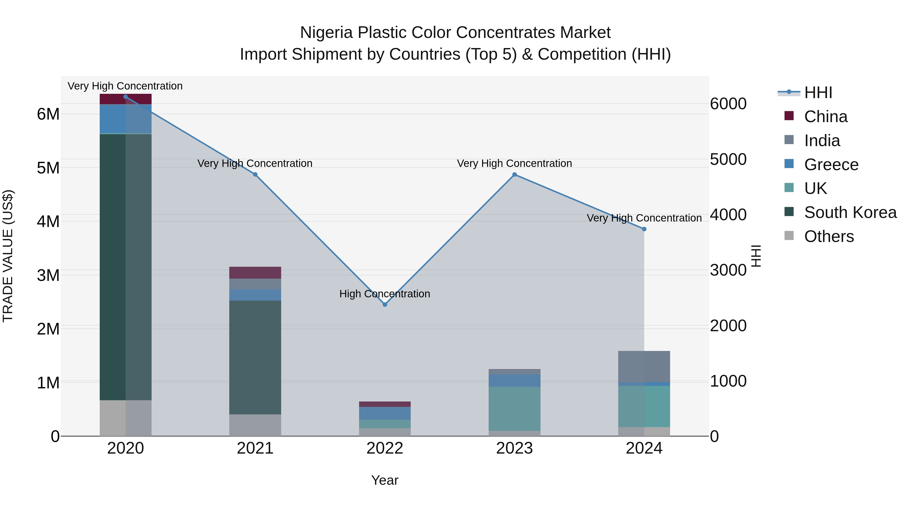 Nigeria Plastic Color Concentrates Market Top 5 Importing Countries and Market Competition (HHI) Analysis