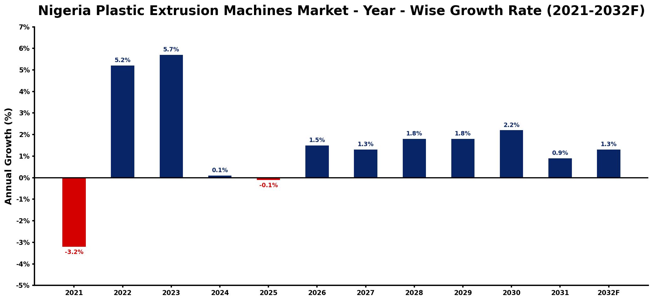 Nigeria Plastic Extrusion Machines Market Year-wise Growth Rate and Key Drivers