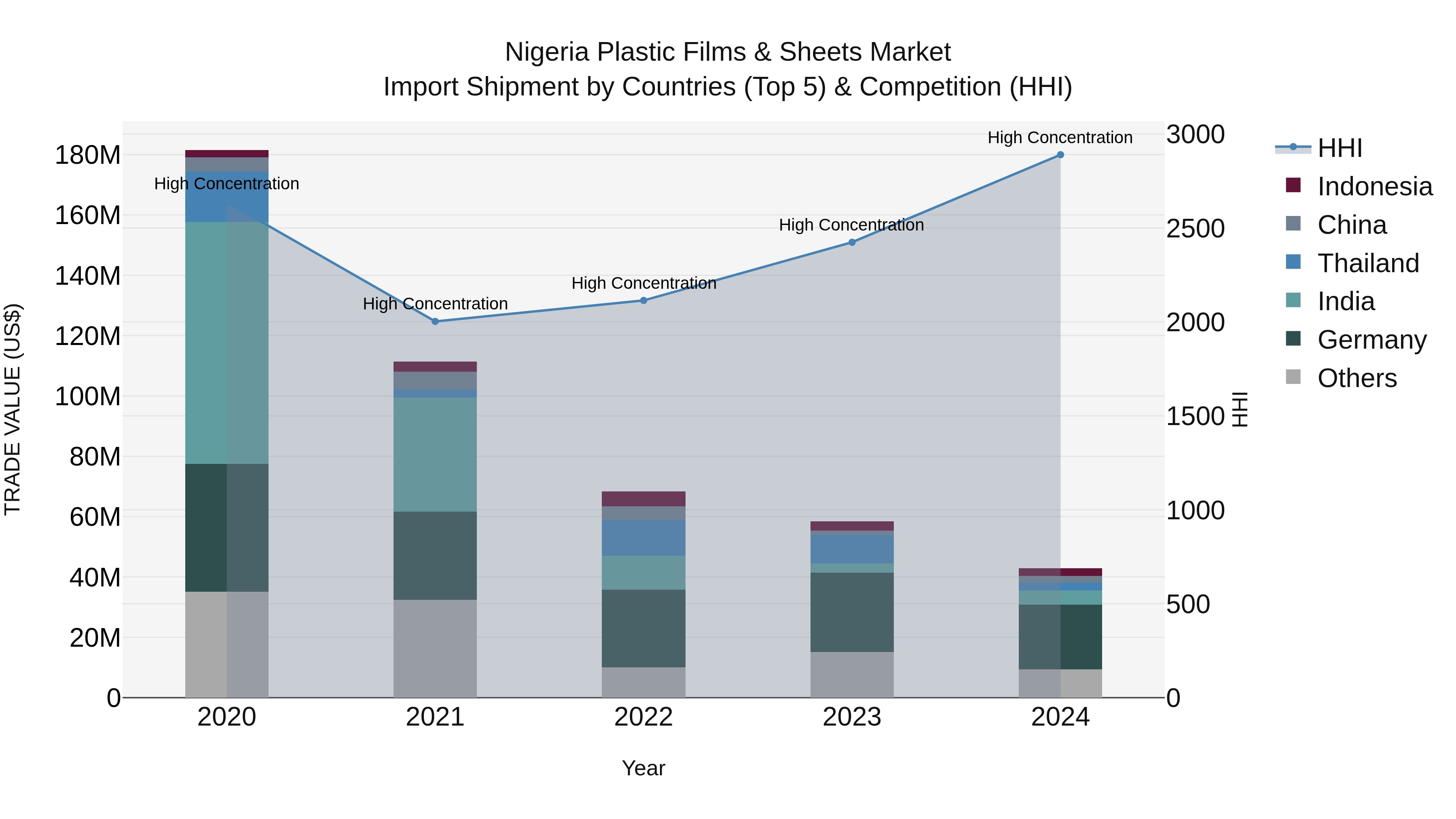 Nigeria Plastic Films & Sheets Market Top 5 Importing Countries and Market Competition (HHI) Analysis