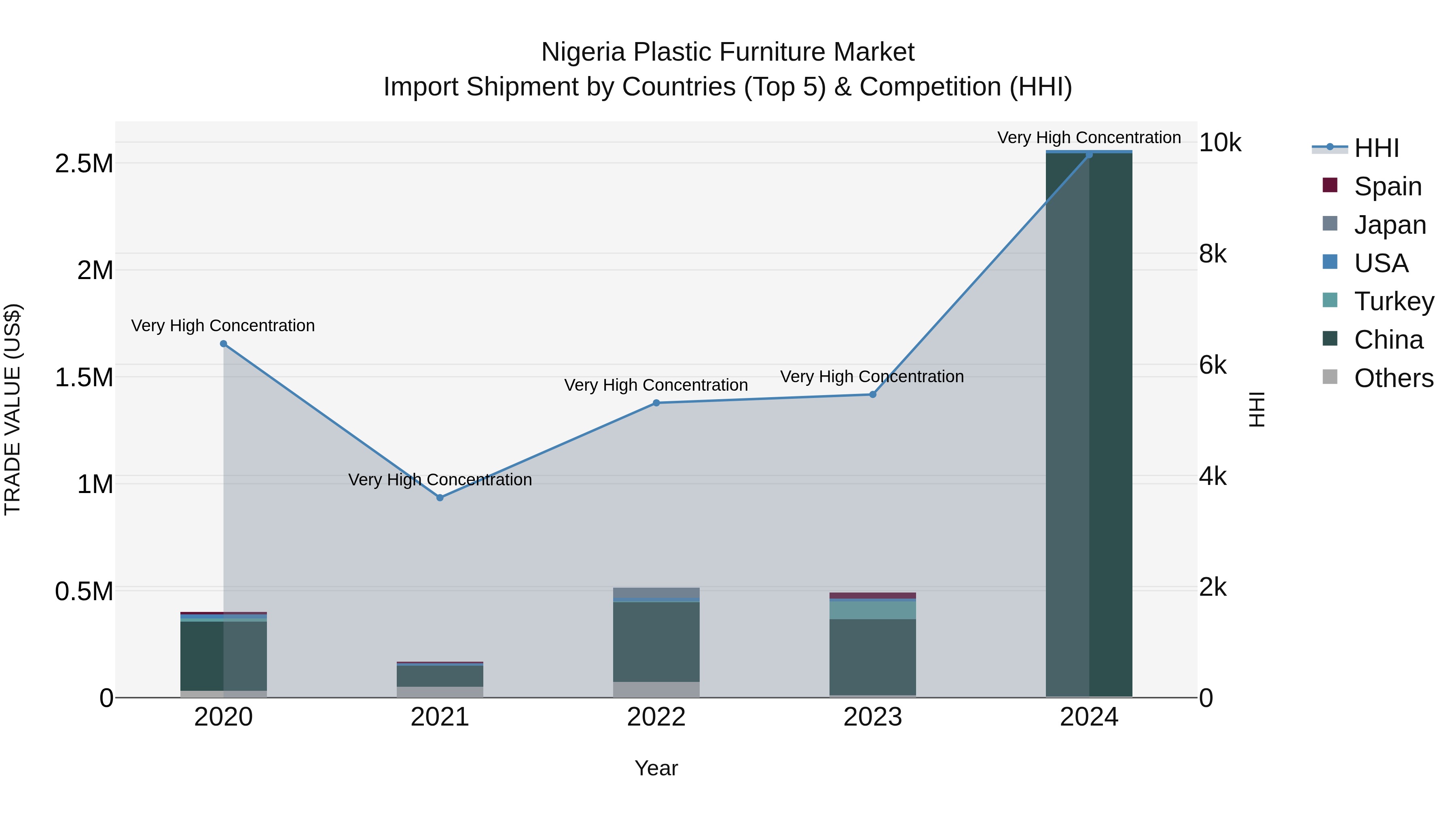 Nigeria Plastic Furniture Market Top 5 Importing Countries and Market Competition (HHI) Analysis