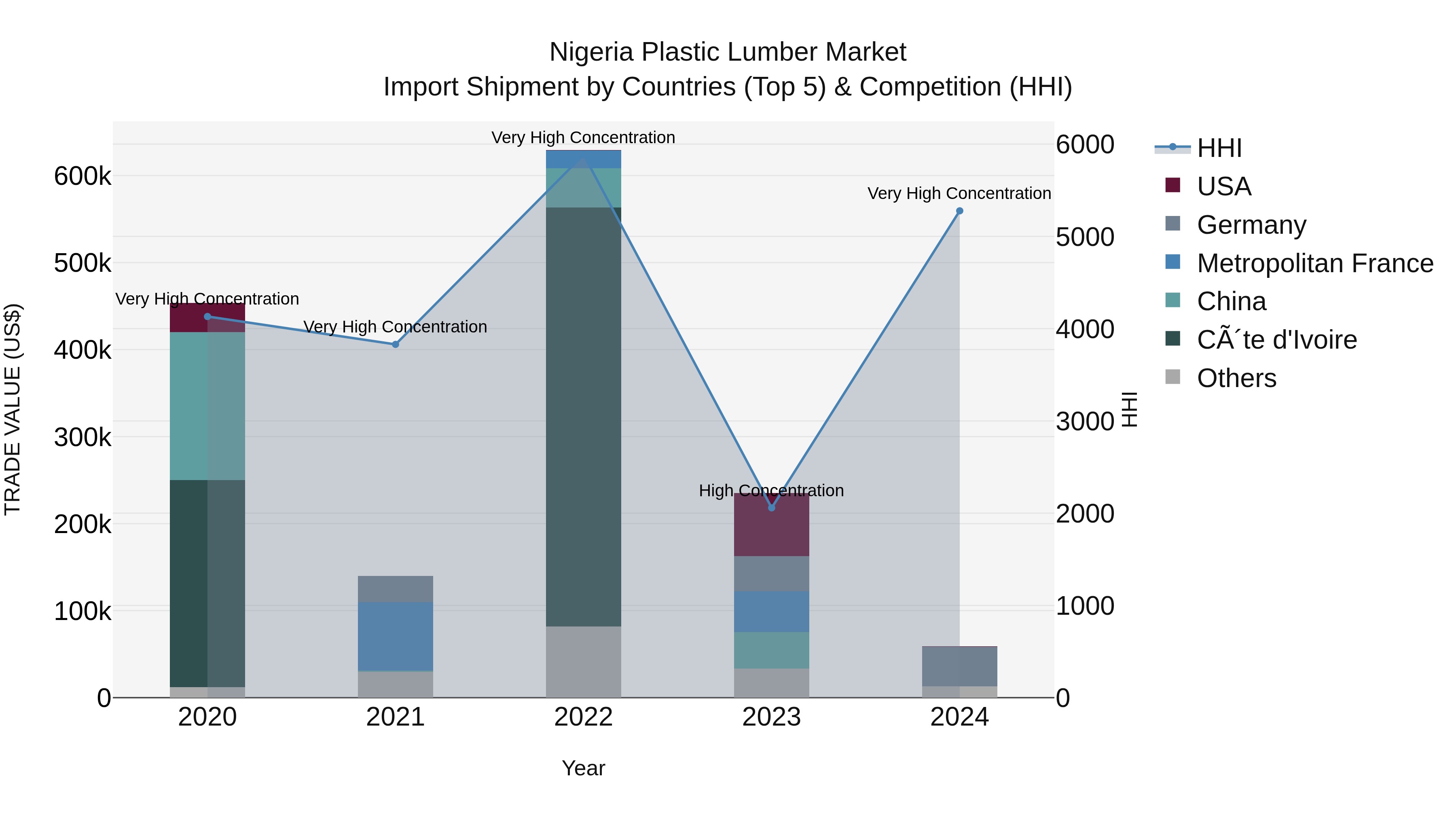 Nigeria Plastic Lumber Market Top 5 Importing Countries and Market Competition (HHI) Analysis