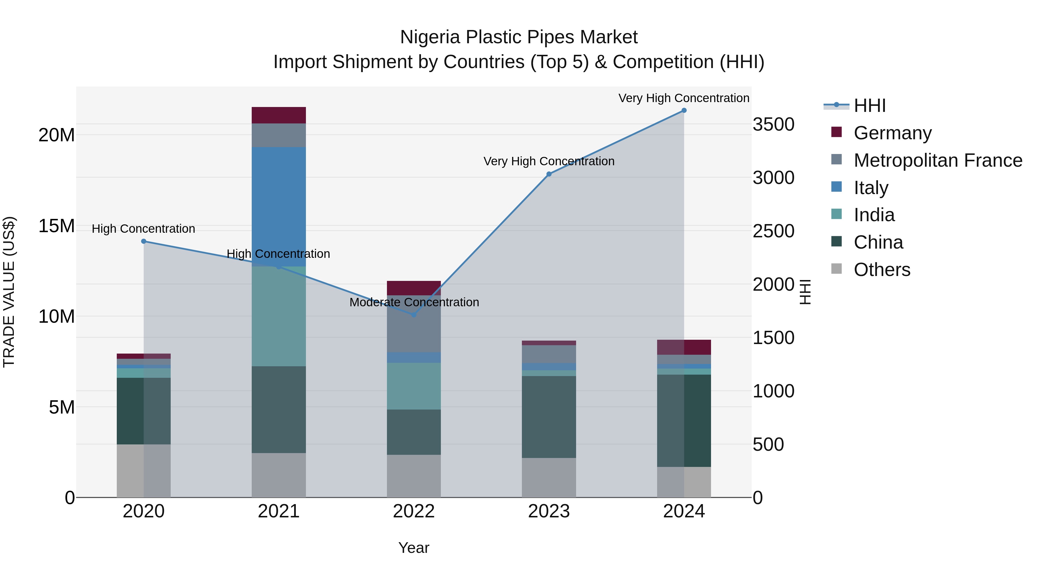 Nigeria Plastic Pipes Market Top 5 Importing Countries and Market Competition (HHI) Analysis