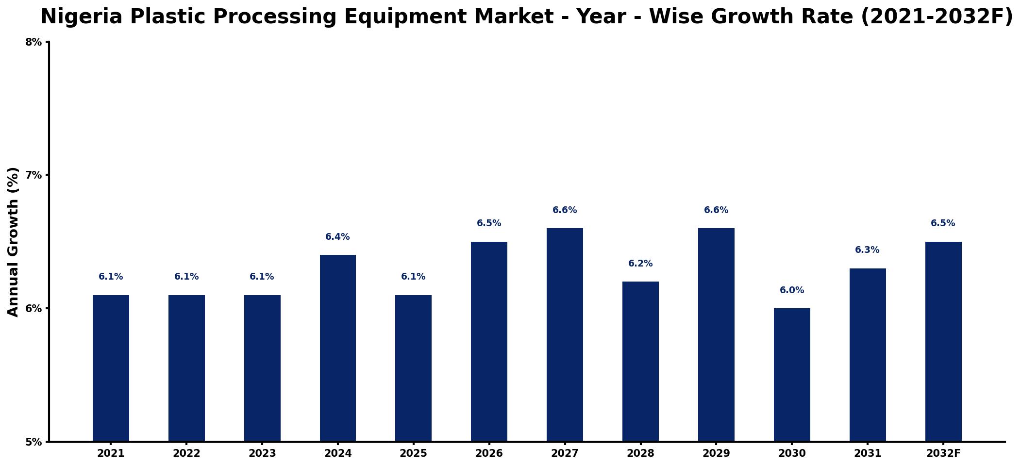 Nigeria Plastic Processing Equipment Market Year-wise Growth Rate and Key Drivers