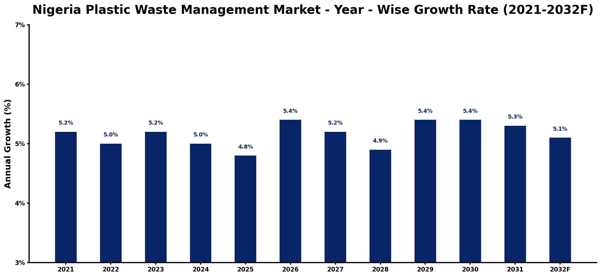 Nigeria Plastic Waste Management Market Year-wise Growth Rate and Key Drivers