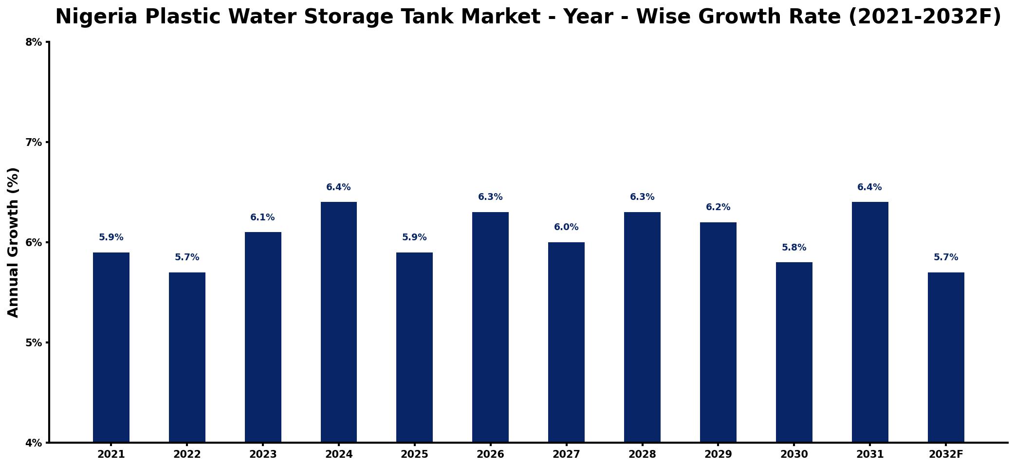 Nigeria Plastic Water Storage Tank Market Year-wise Growth Rate and Key Drivers