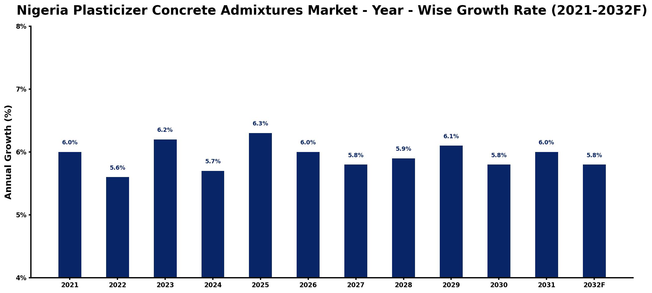 Nigeria Plasticizer Concrete Admixtures Market Year-wise Growth Rate and Key Drivers