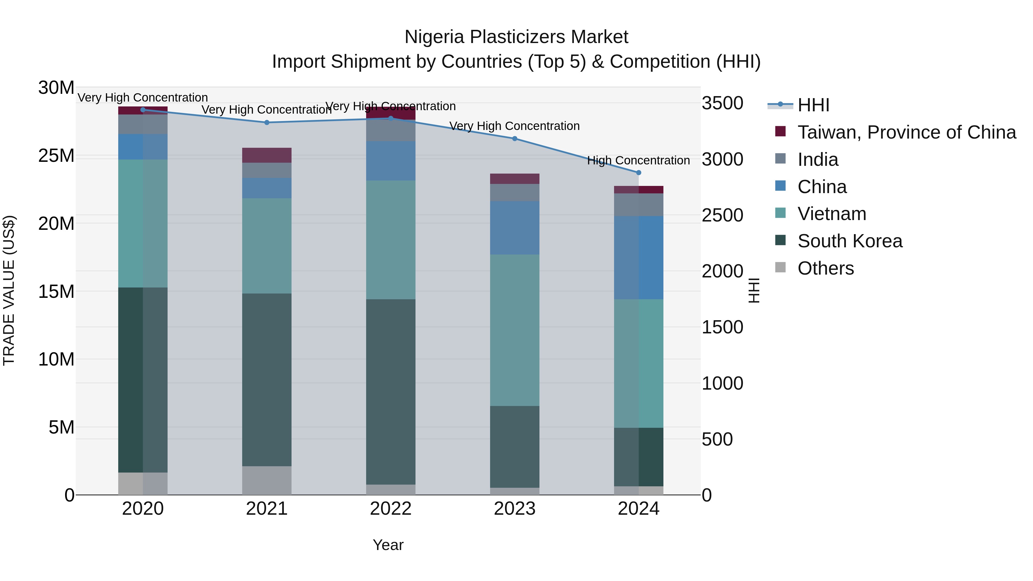 Nigeria Plasticizers Market Top 5 Importing Countries and Market Competition (HHI) Analysis