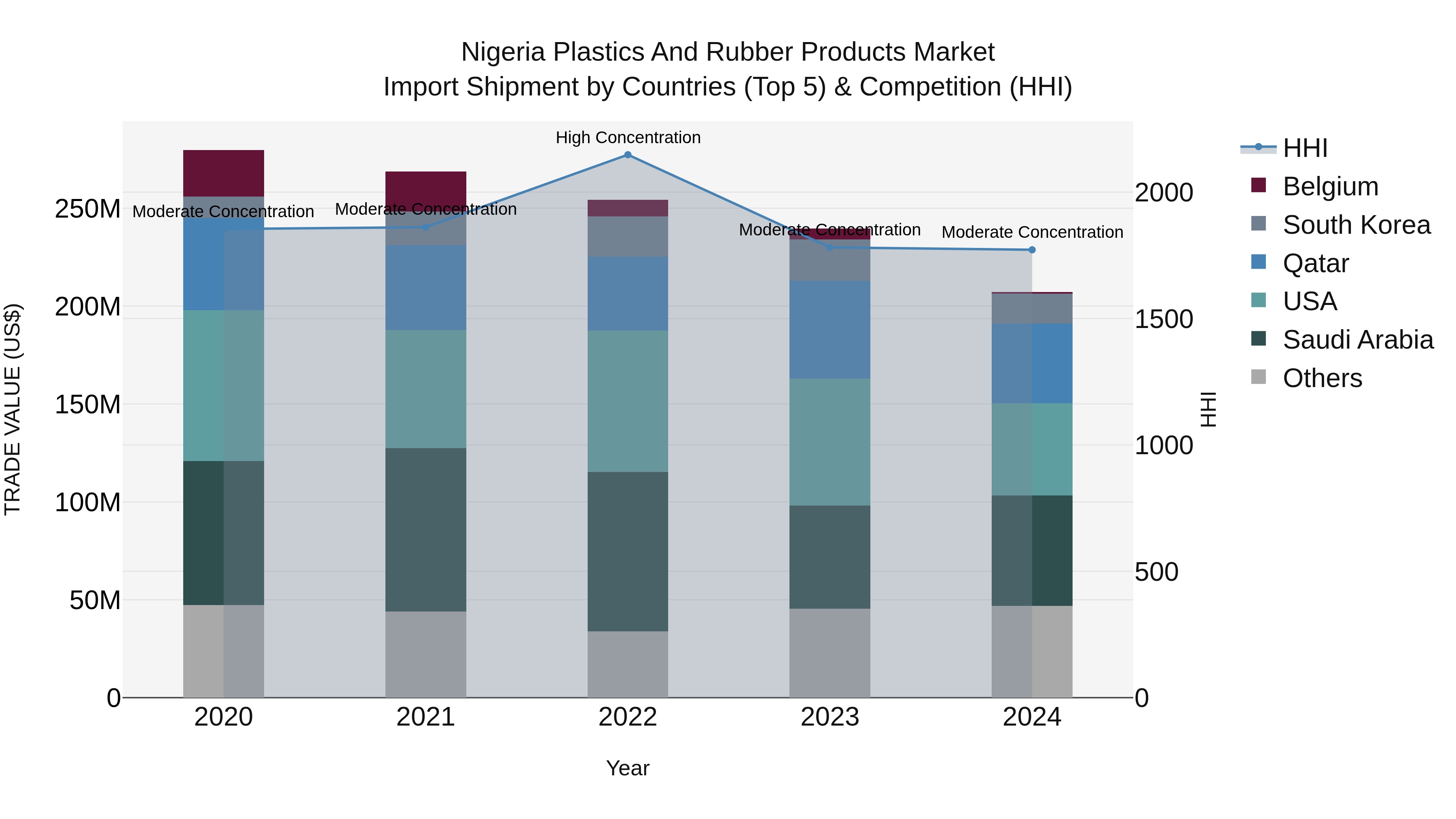 Nigeria Plastics And Rubber Products Market Top 5 Importing Countries and Market Competition (HHI) Analysis