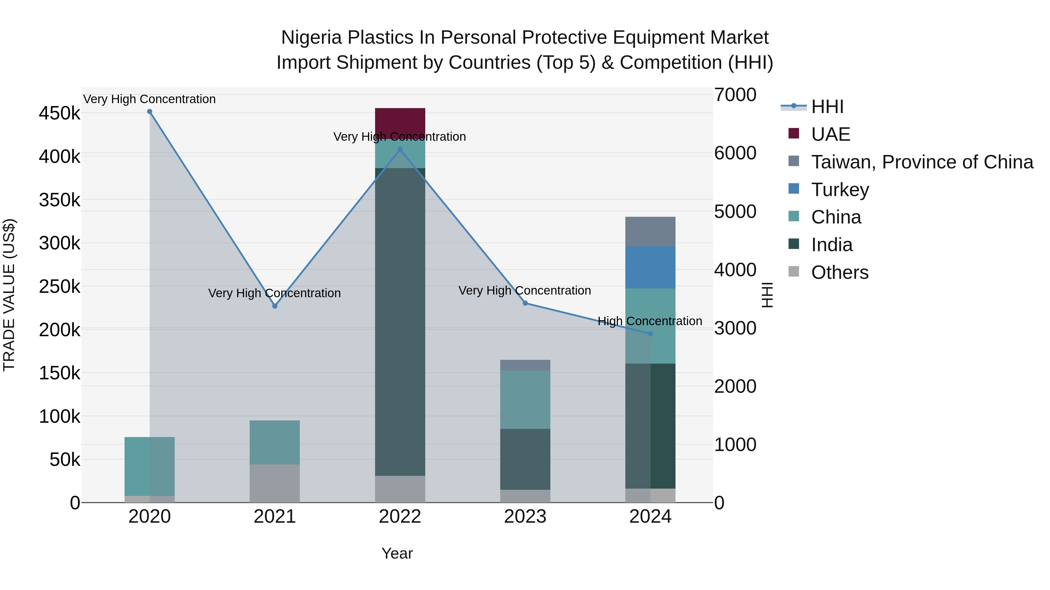 Nigeria Plastics In Personal Protective Equipment Market Top 5 Importing Countries and Market Competition (HHI) Analysis