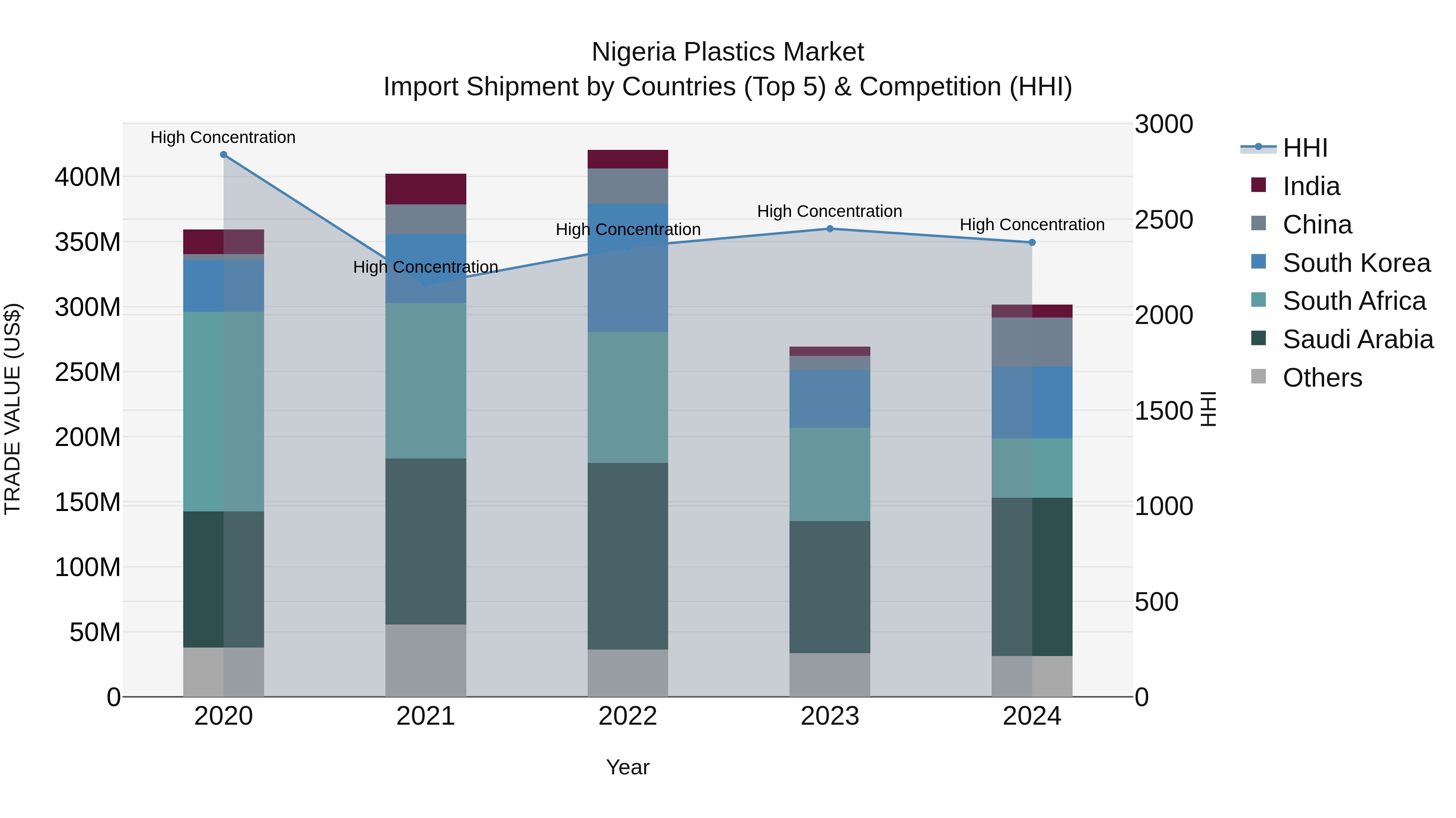 Nigeria Plastics Market Top 5 Importing Countries and Market Competition (HHI) Analysis
