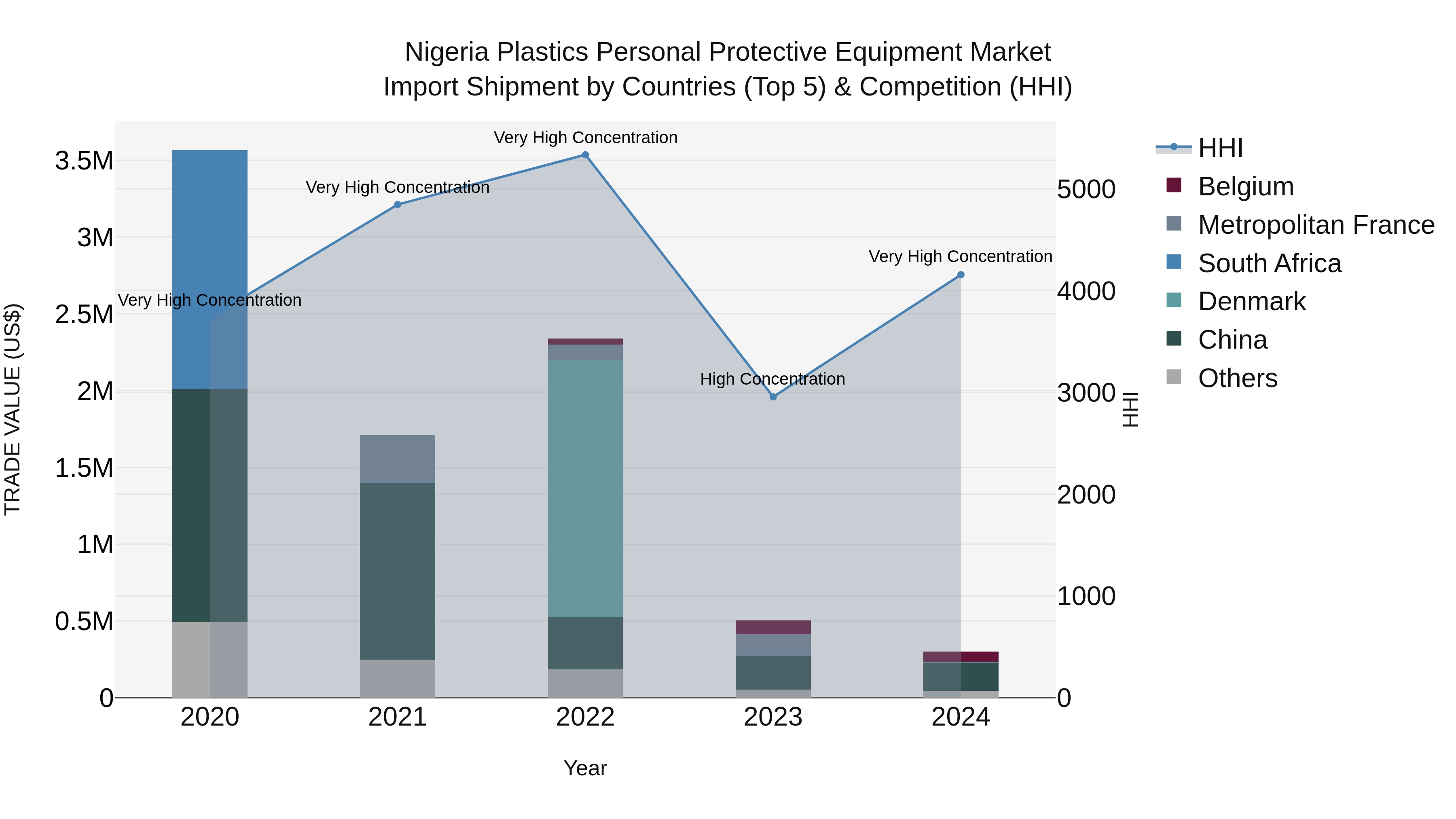 Nigeria Plastics Personal Protective Equipment Market Top 5 Importing Countries and Market Competition (HHI) Analysis