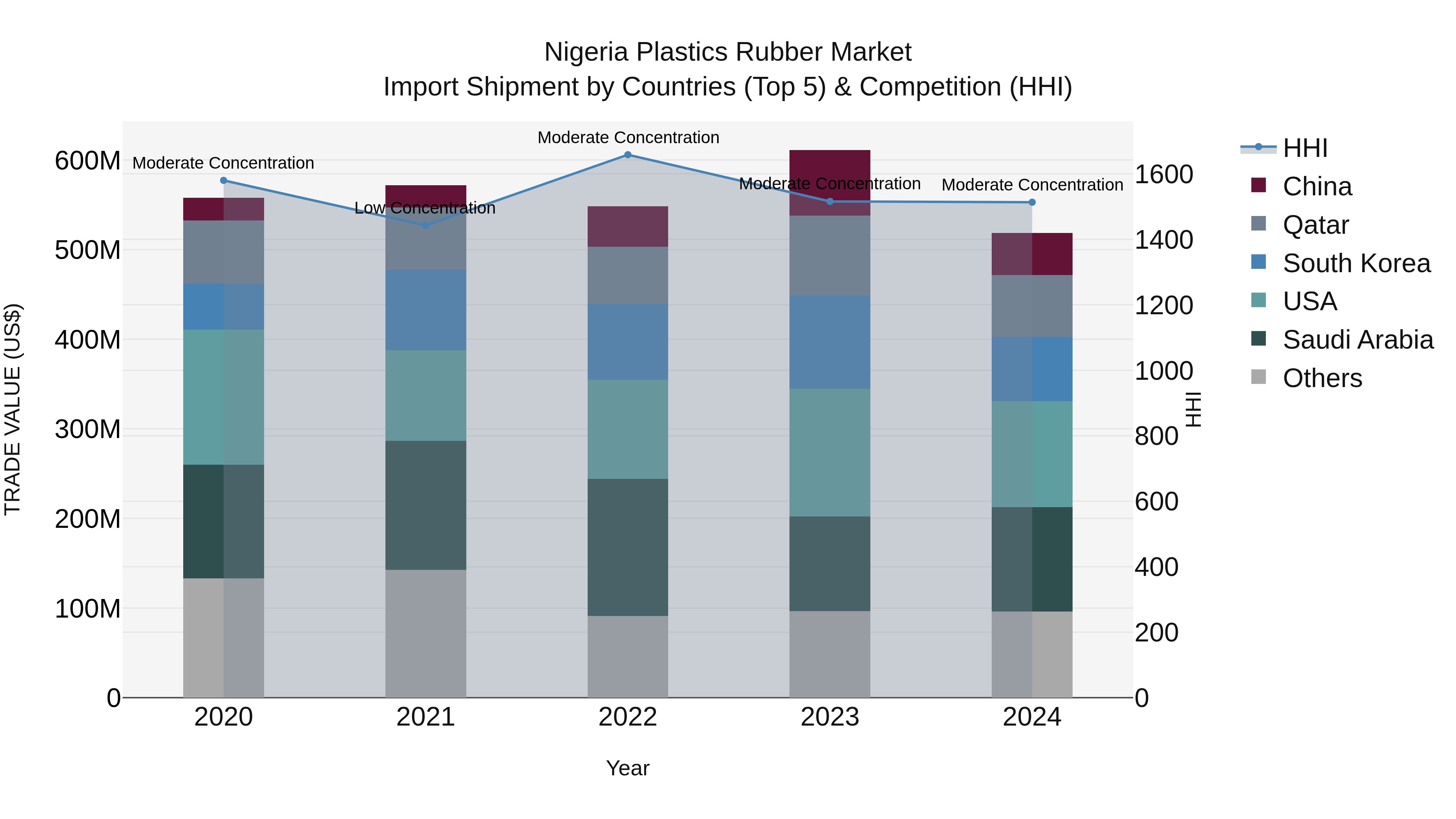 Nigeria Plastics Rubber Market Top 5 Importing Countries and Market Competition (HHI) Analysis