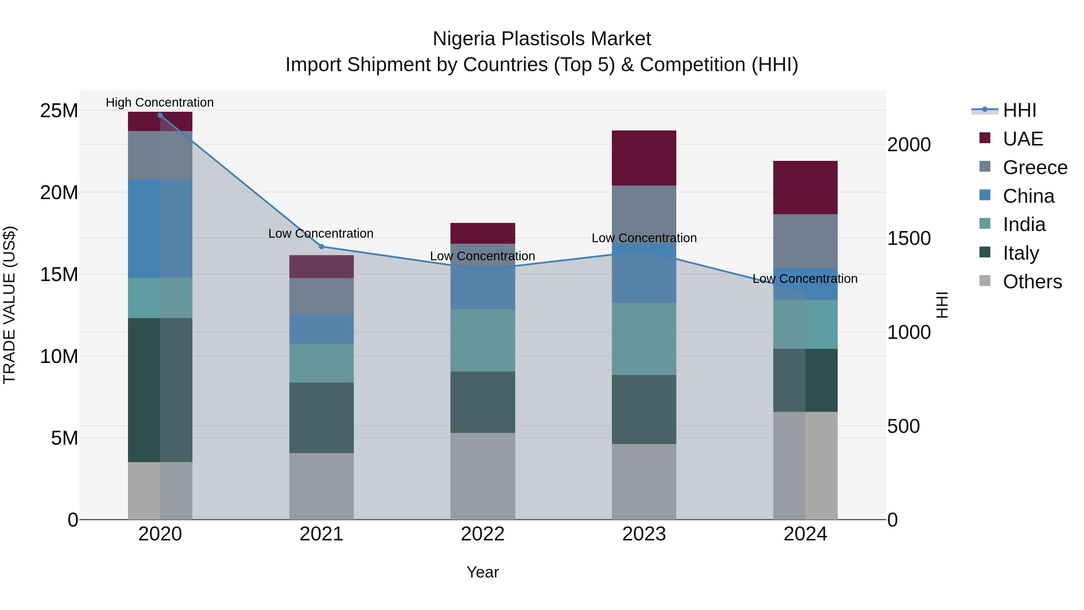 Nigeria Plastisols Market Top 5 Importing Countries and Market Competition (HHI) Analysis