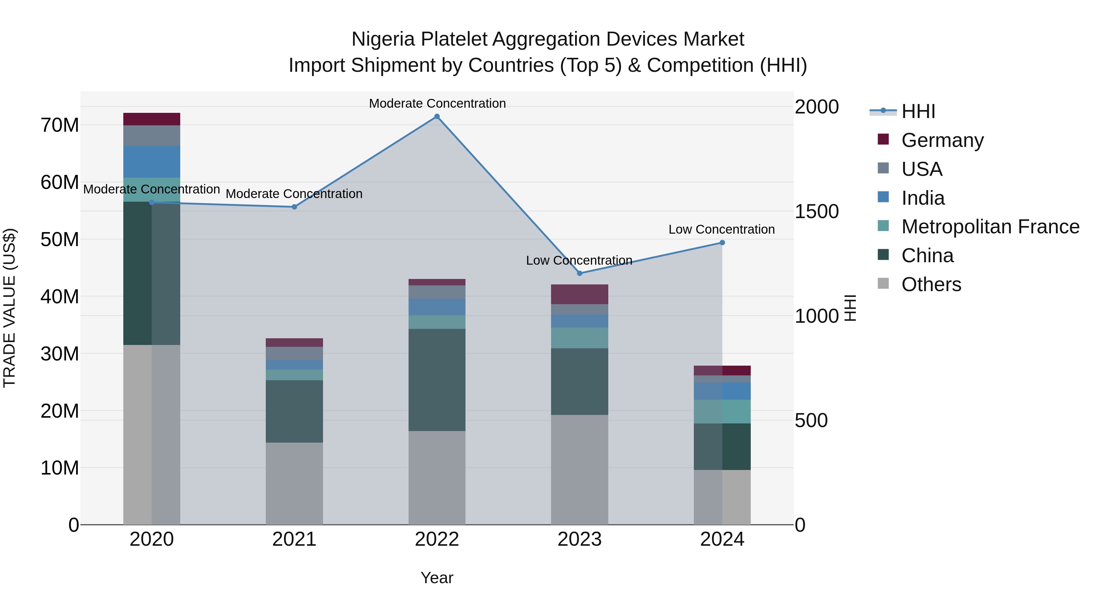 Nigeria Platelet Aggregation Devices Market Top 5 Importing Countries and Market Competition (HHI) Analysis