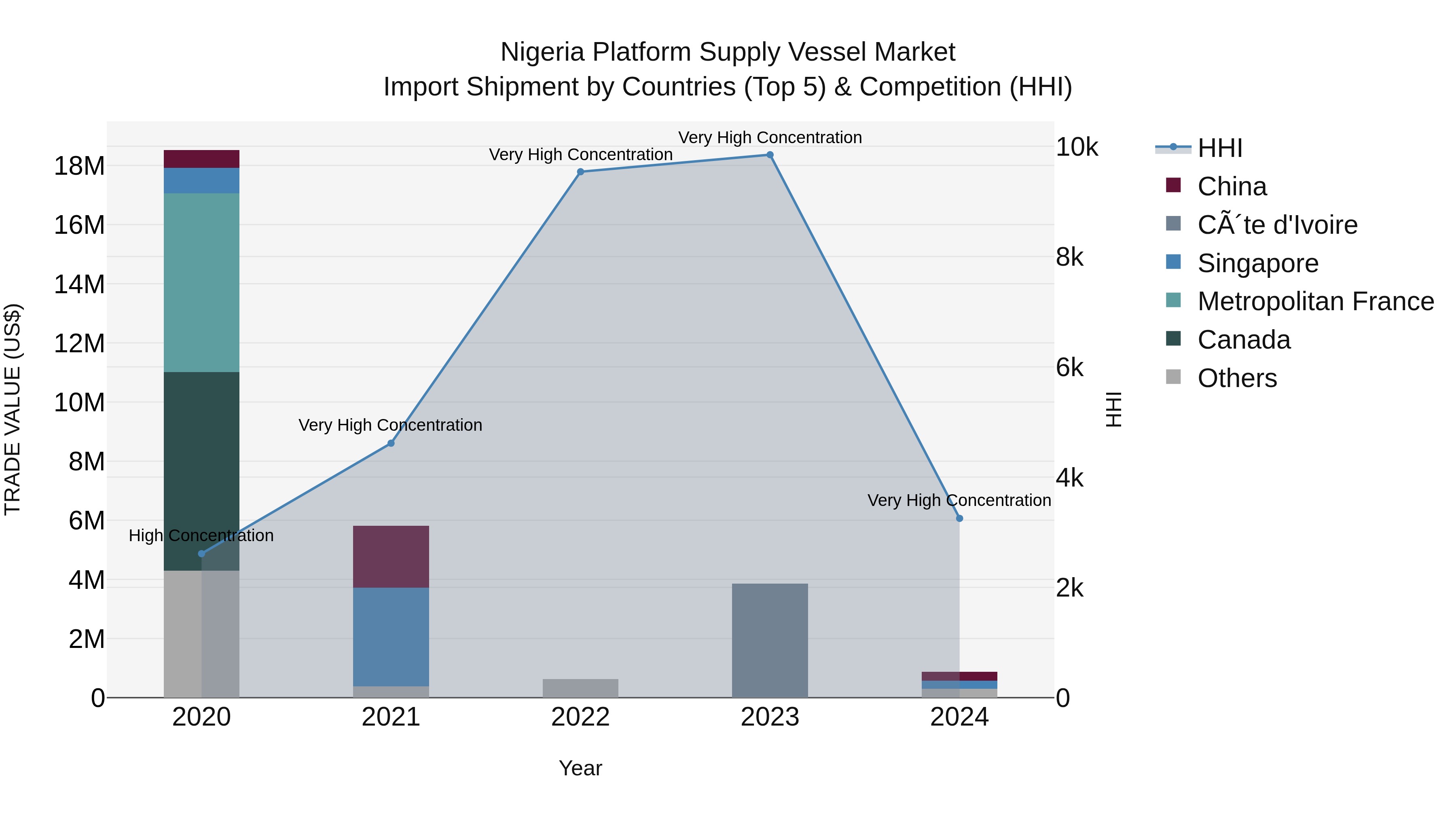 Nigeria Platform Supply Vessel Market Top 5 Importing Countries and Market Competition (HHI) Analysis