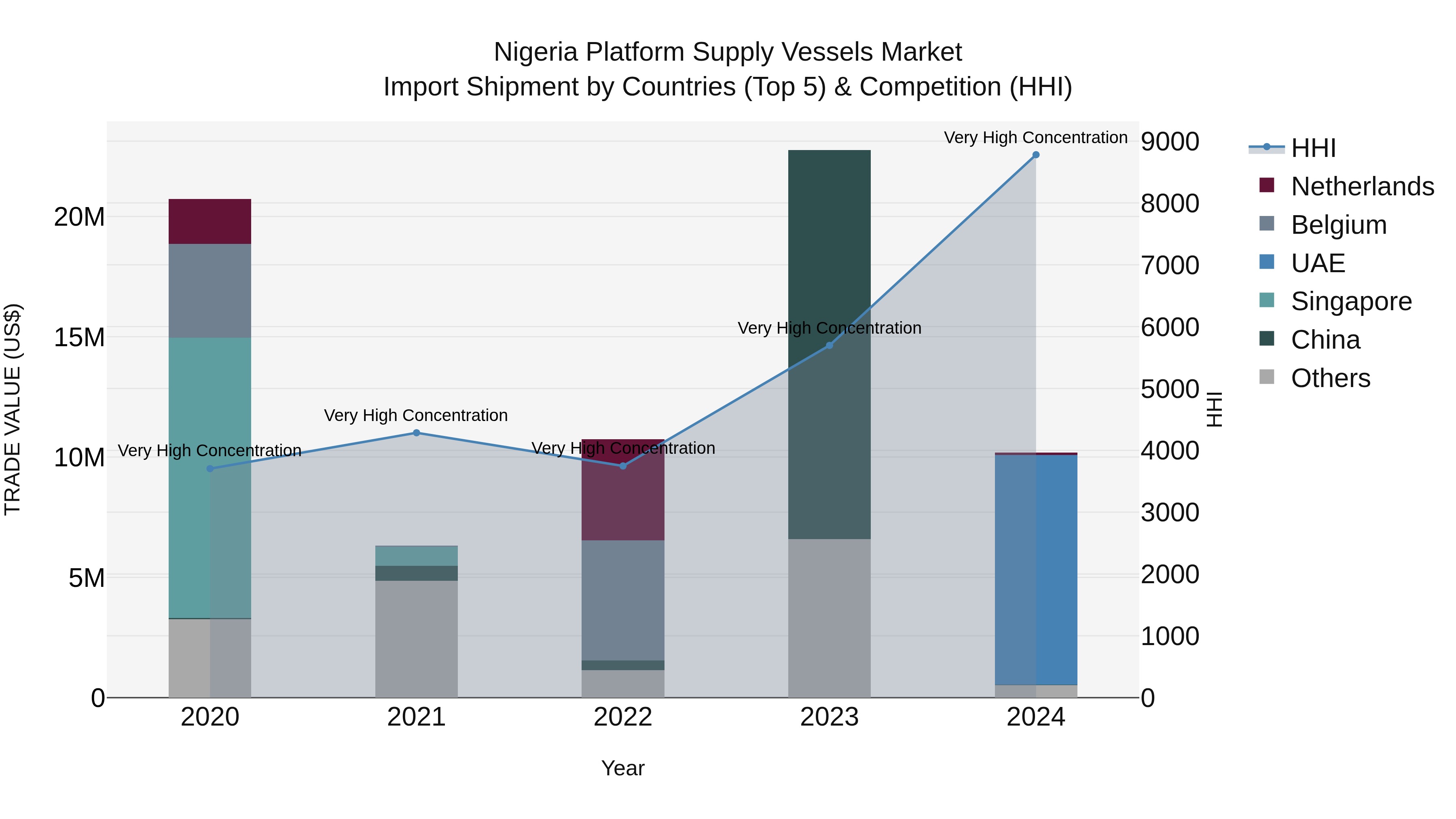 Nigeria Platform Supply Vessels Market Top 5 Importing Countries and Market Competition (HHI) Analysis