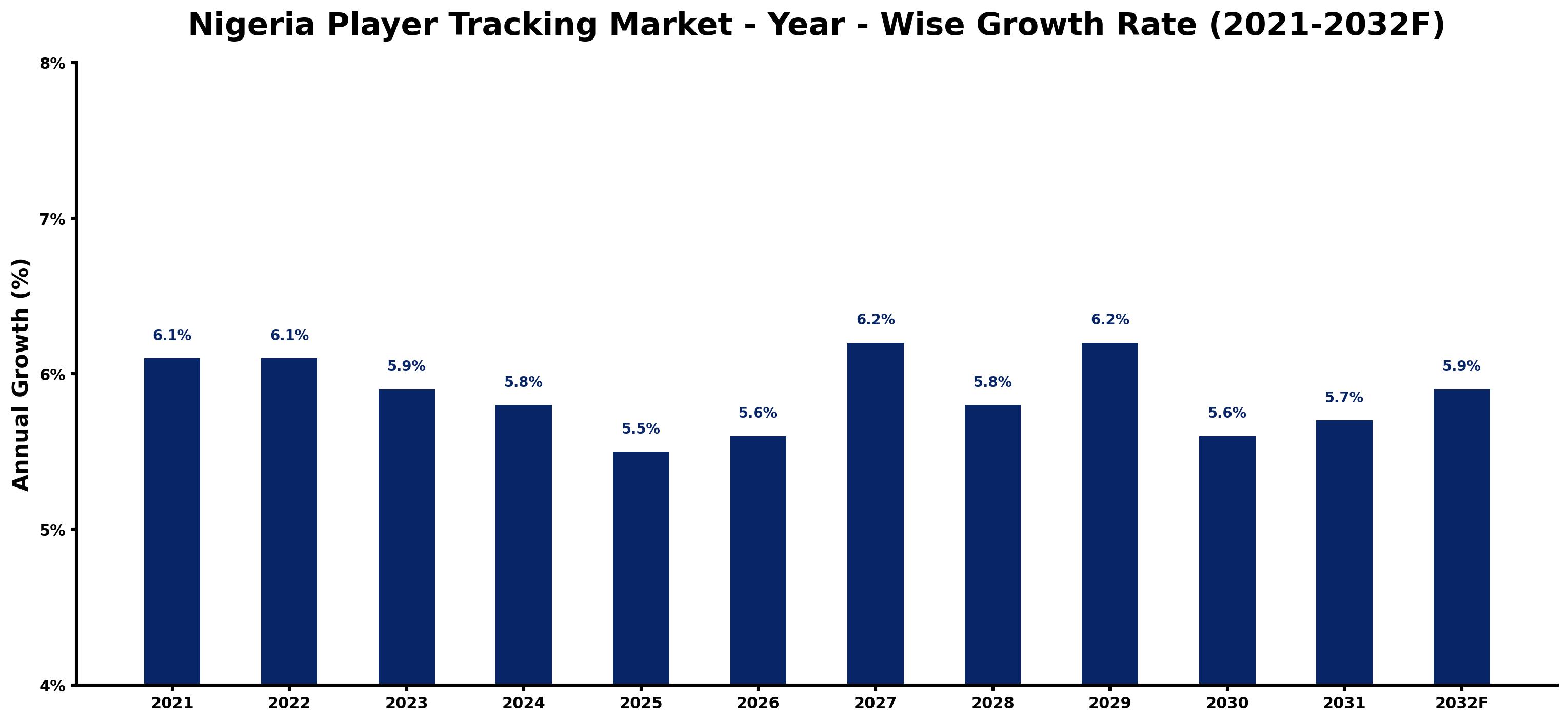 Nigeria Player Tracking Market Year-wise Growth Rate and Key Drivers