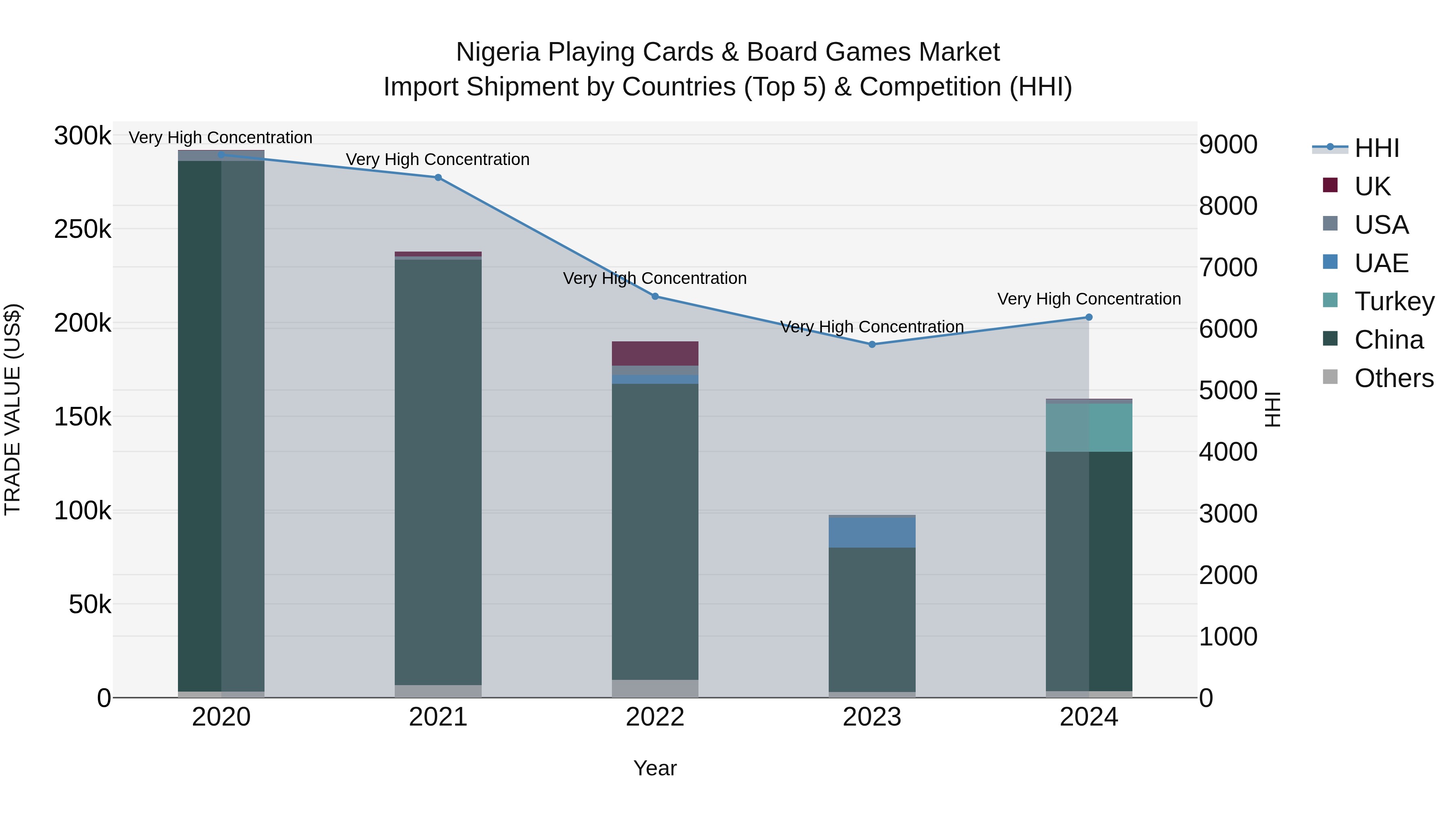 Nigeria Playing Cards & Board Games Market Top 5 Importing Countries and Market Competition (HHI) Analysis