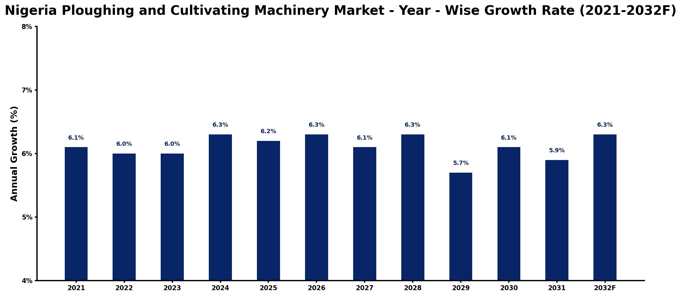 Nigeria Ploughing and Cultivating Machinery Market Year-wise Growth Rate and Key Drivers