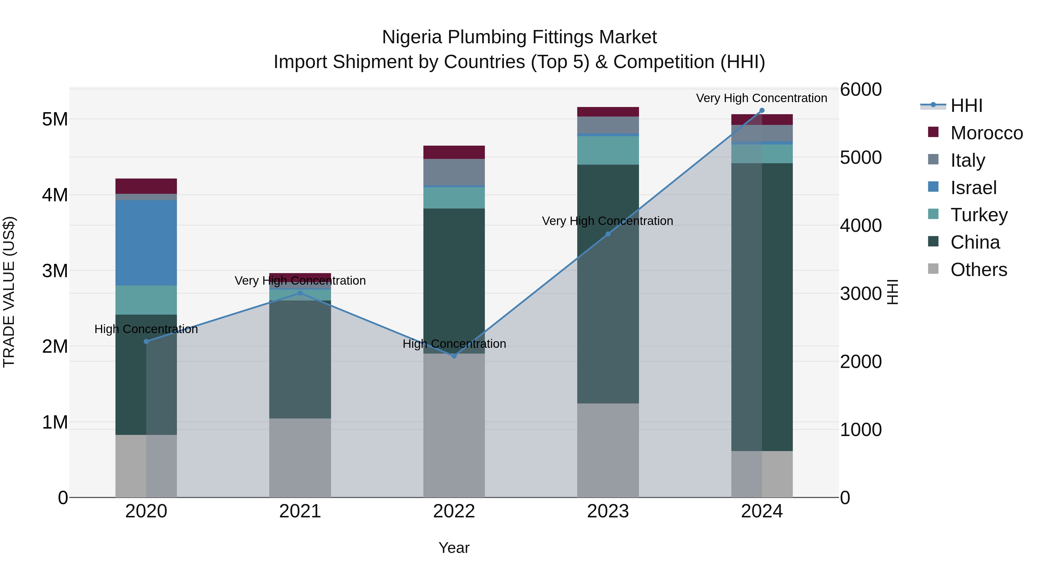 Nigeria Plumbing Fittings Market Top 5 Importing Countries and Market Competition (HHI) Analysis