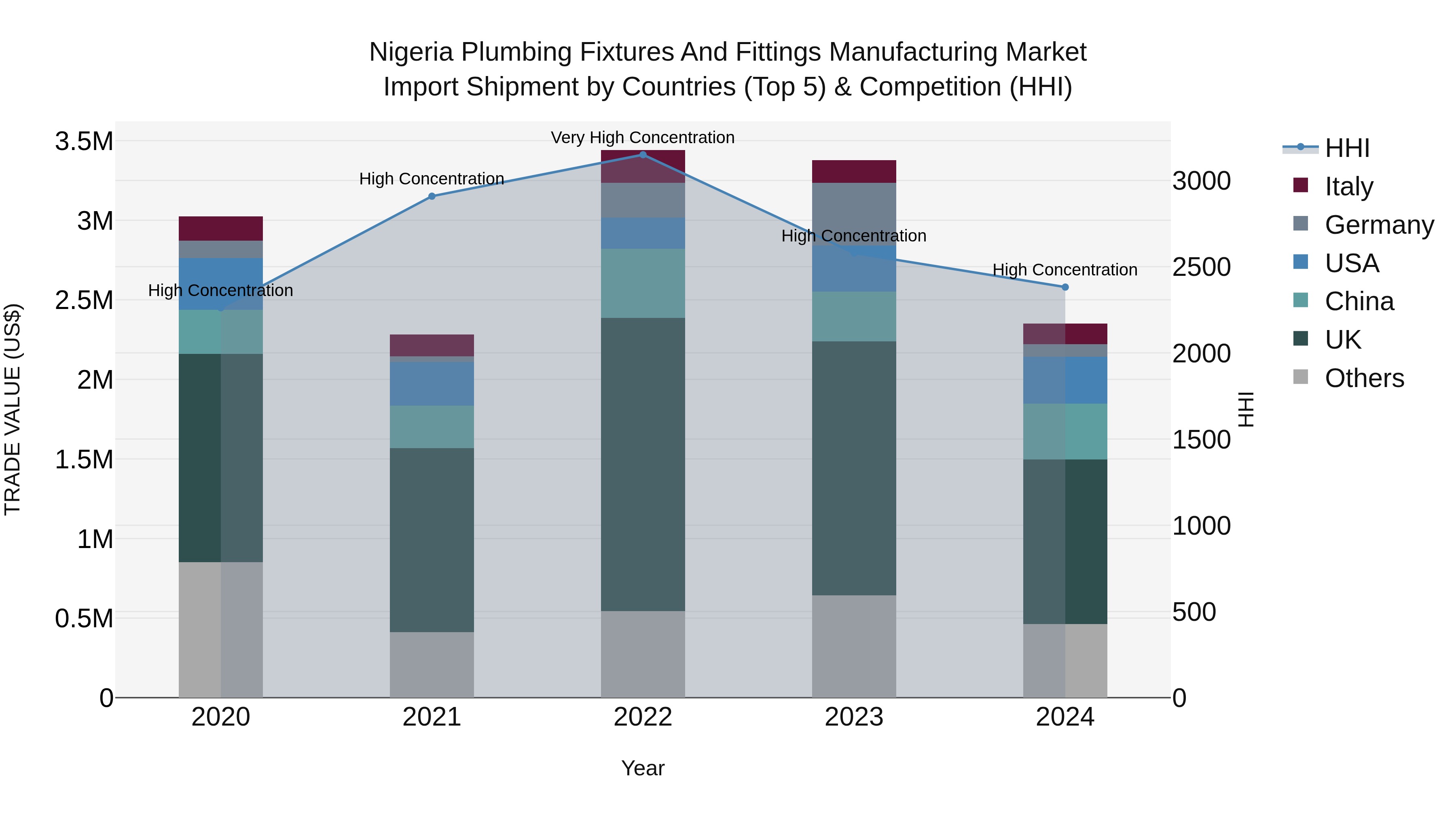 Nigeria Plumbing Fixtures And Fittings Manufacturing Market Top 5 Importing Countries and Market Competition (HHI) Analysis