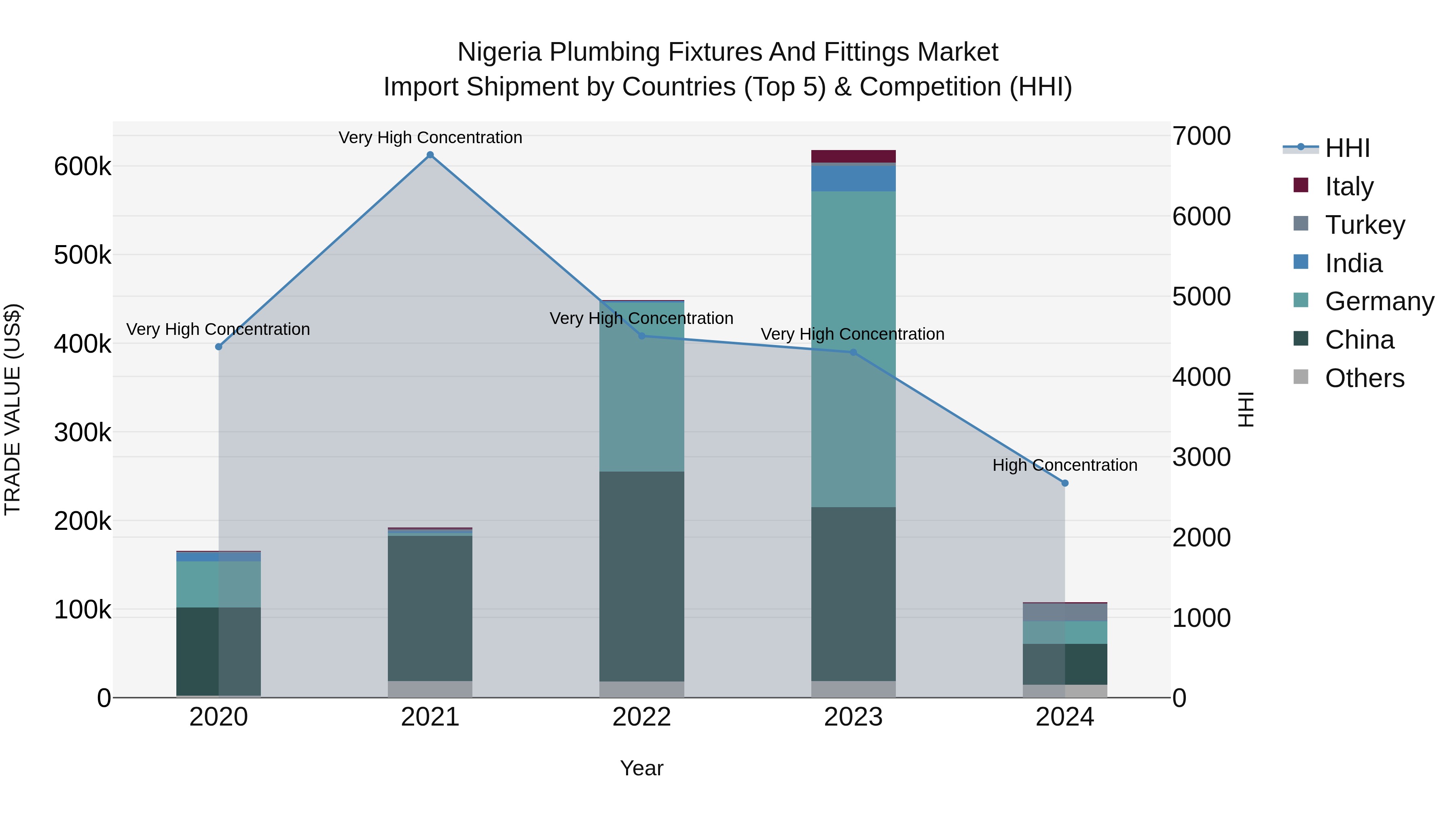 Nigeria Plumbing Fixtures And Fittings Market Top 5 Importing Countries and Market Competition (HHI) Analysis