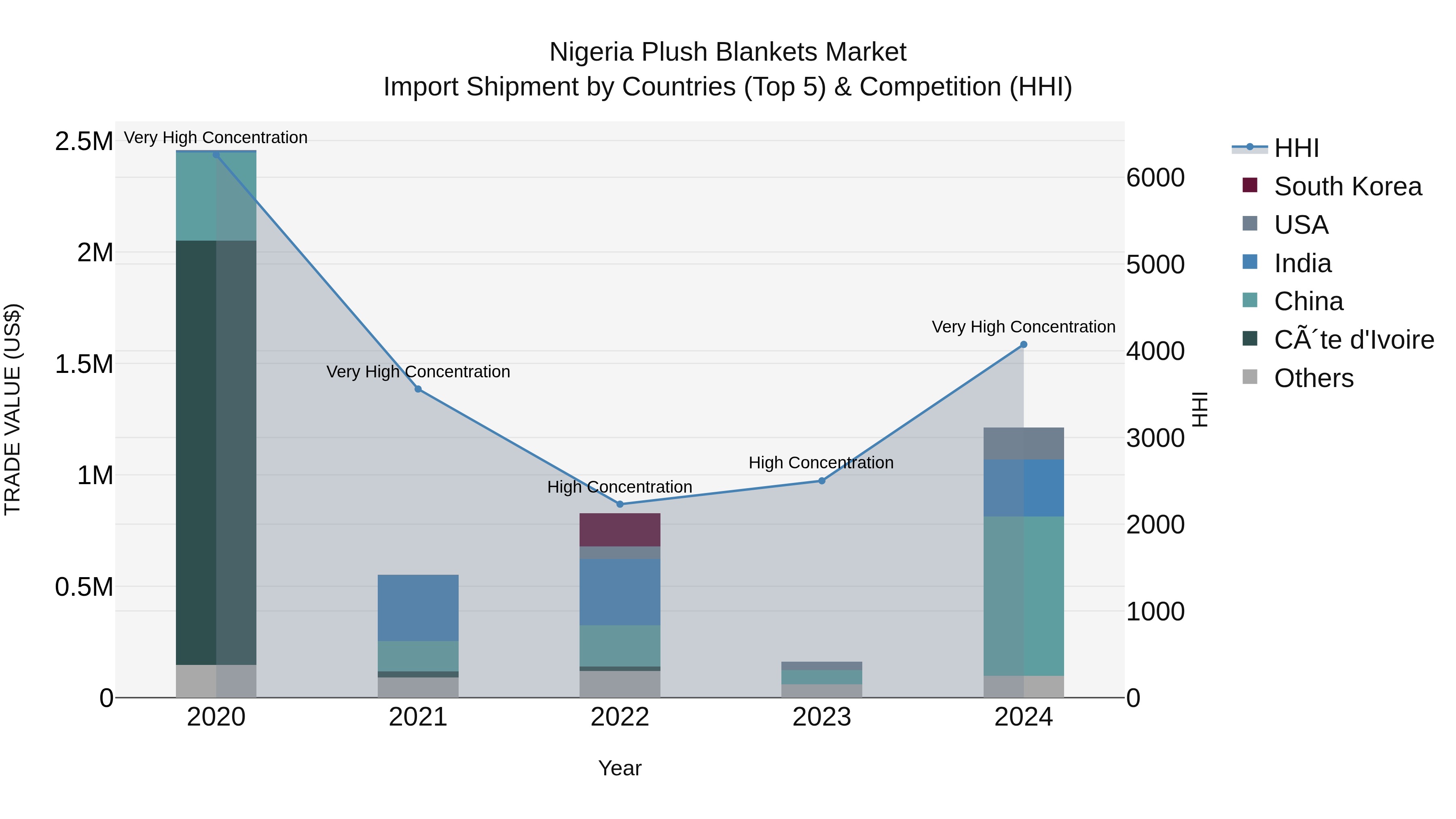 Nigeria Plush Blankets Market Top 5 Importing Countries and Market Competition (HHI) Analysis
