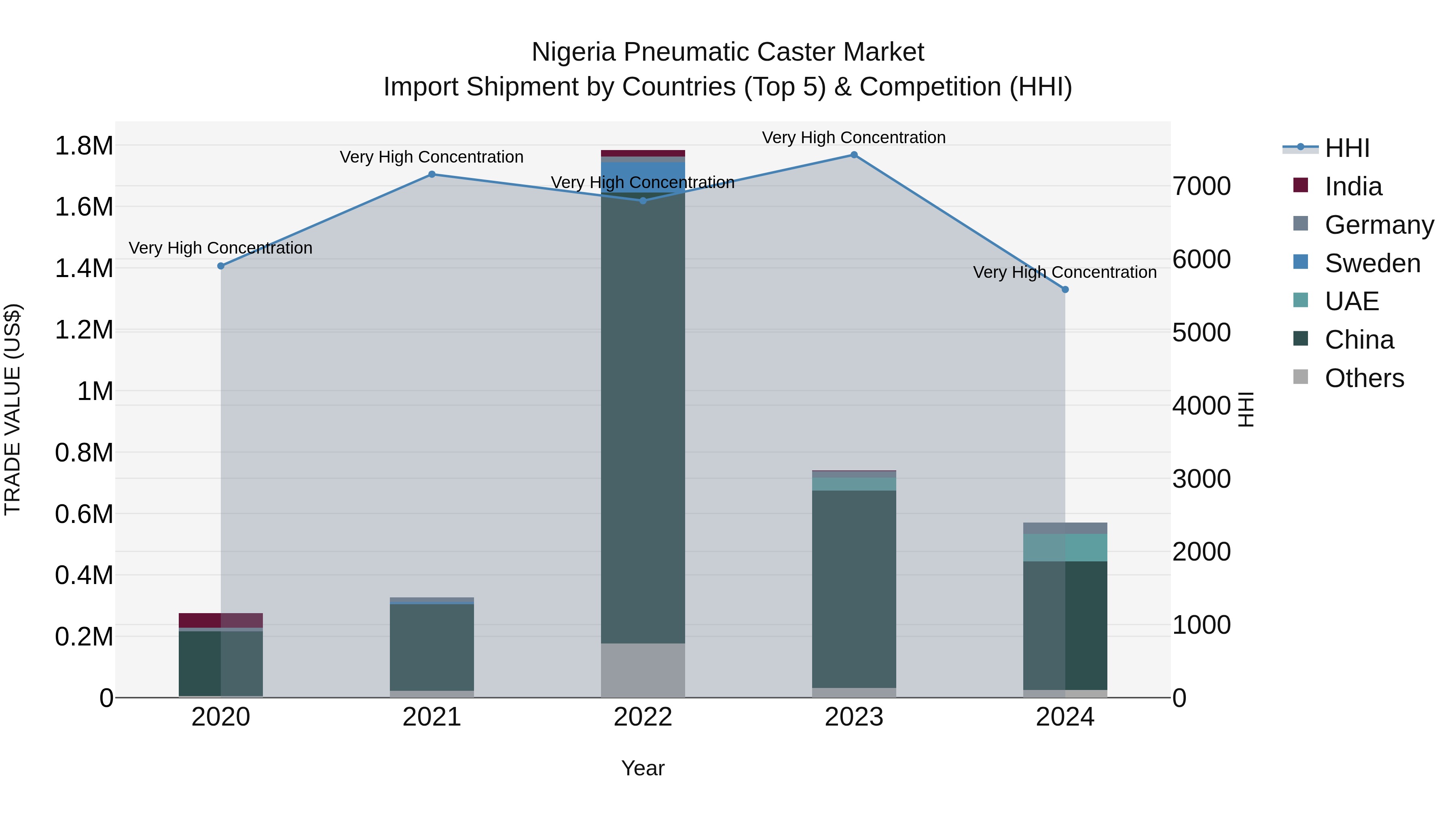 Nigeria Pneumatic Caster Market Top 5 Importing Countries and Market Competition (HHI) Analysis