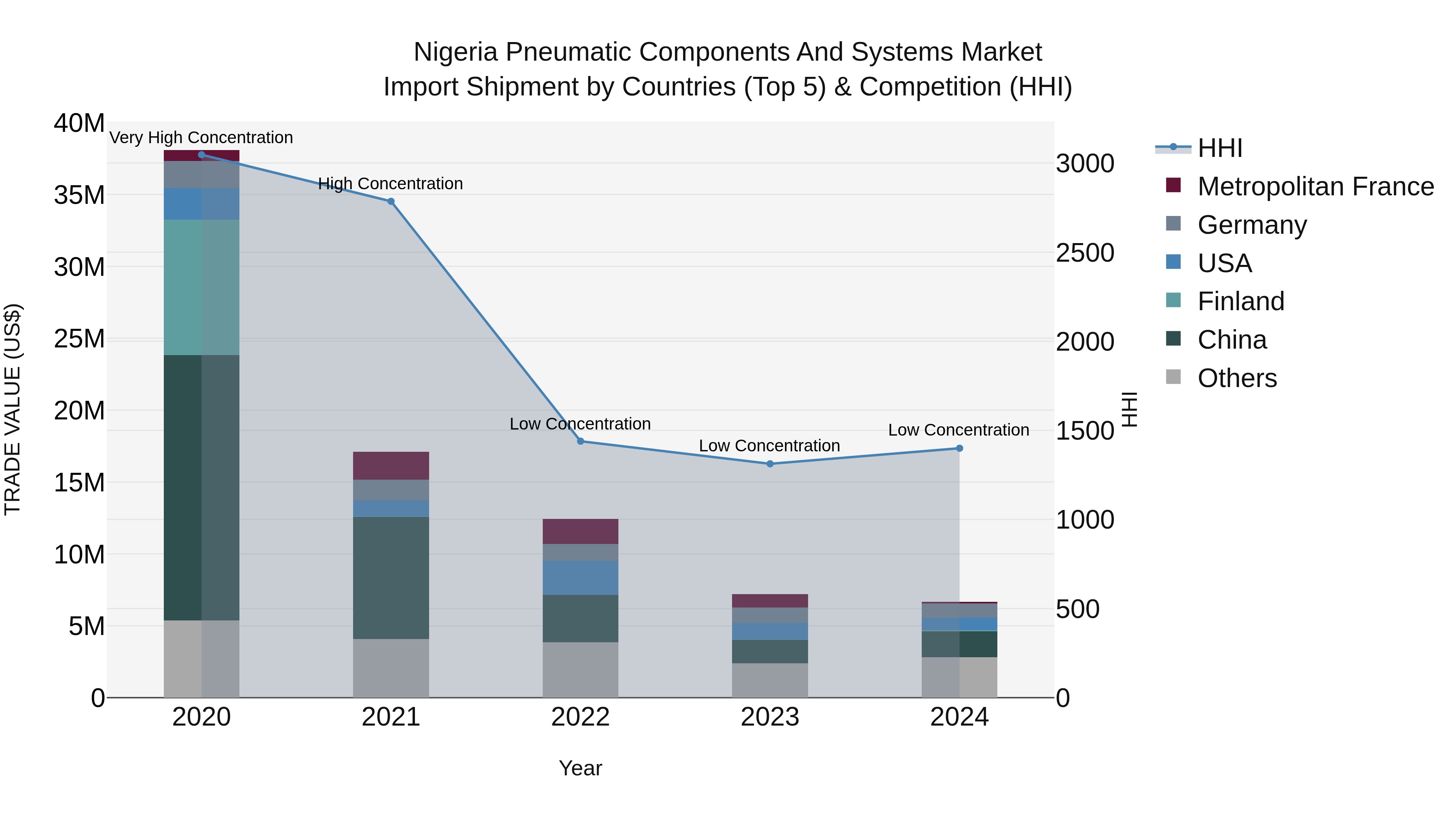 Nigeria Pneumatic Components And Systems Market Top 5 Importing Countries and Market Competition (HHI) Analysis
