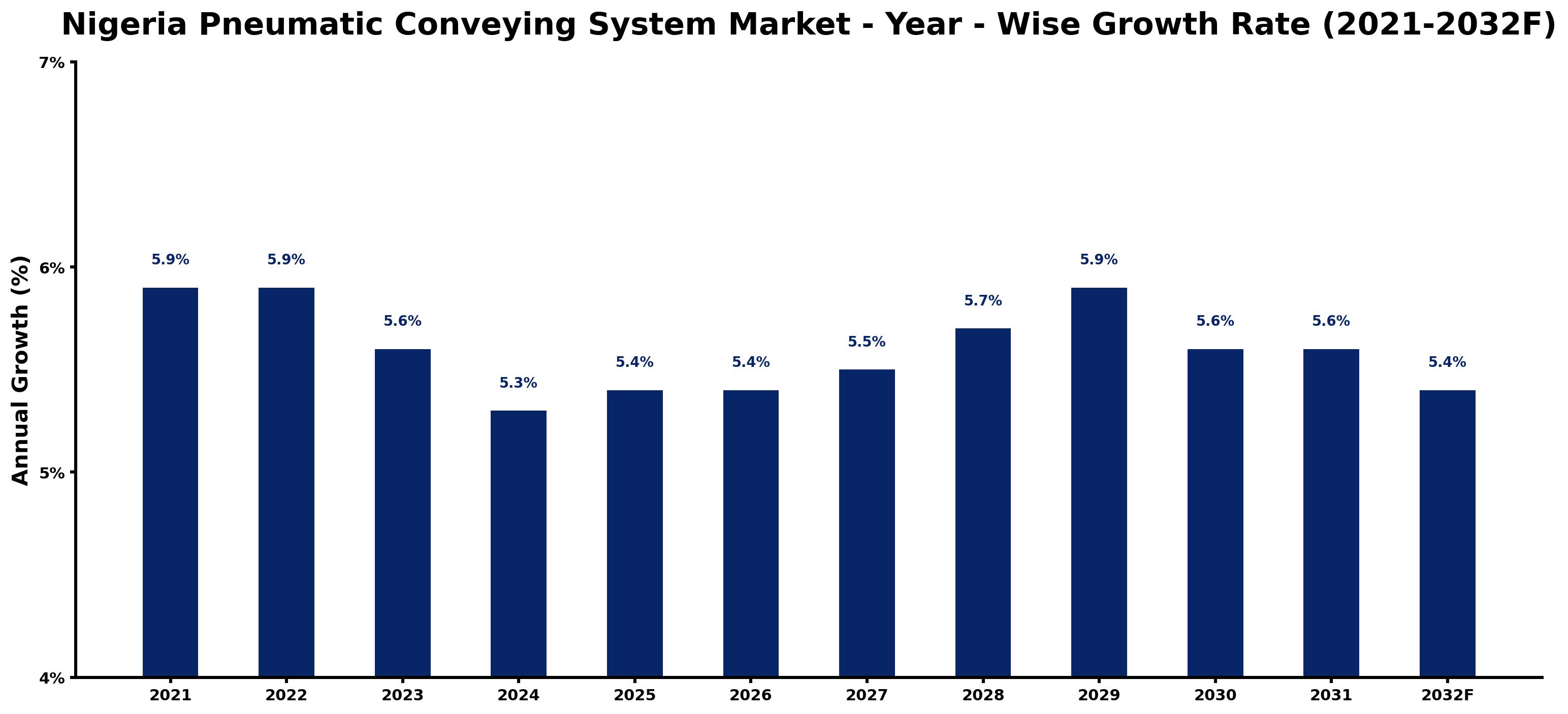 Nigeria Pneumatic Conveying System Market Year-wise Growth Rate and Key Drivers