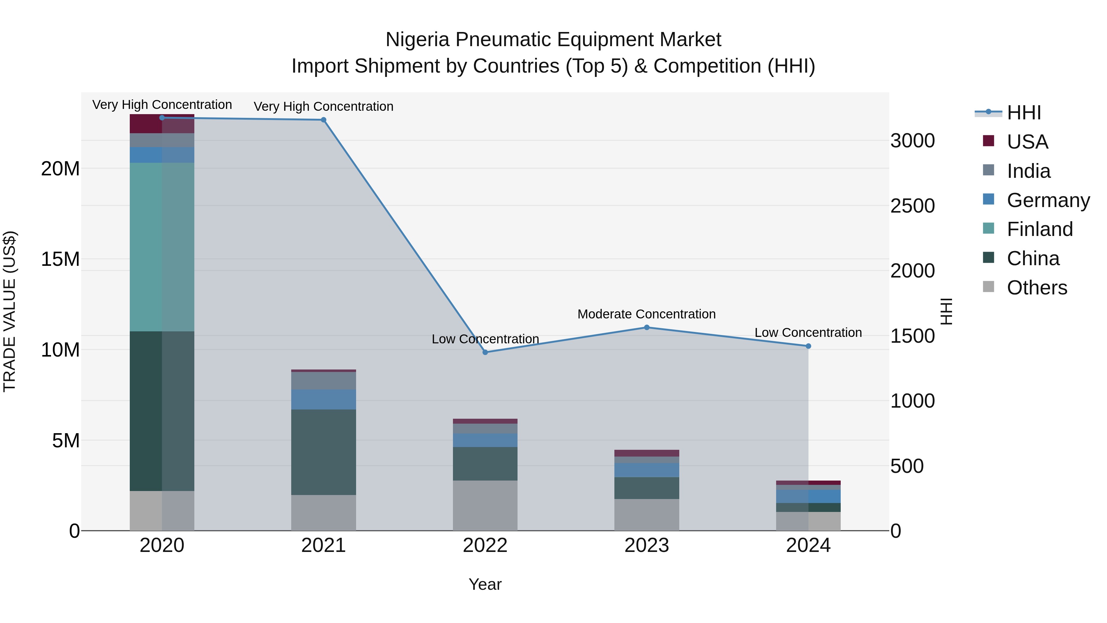 Nigeria Pneumatic Equipment Market Top 5 Importing Countries and Market Competition (HHI) Analysis