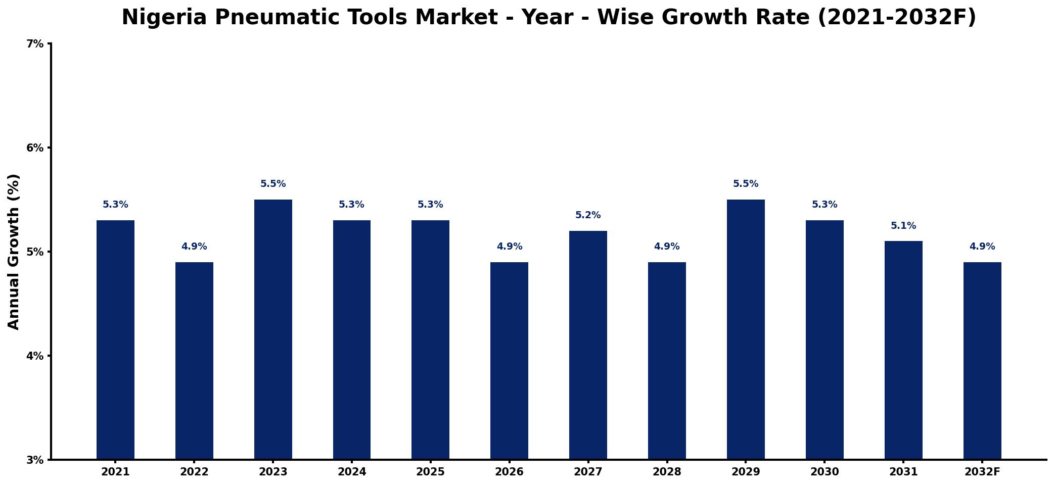 Nigeria Pneumatic Tools Market Year-wise Growth Rate and Key Drivers