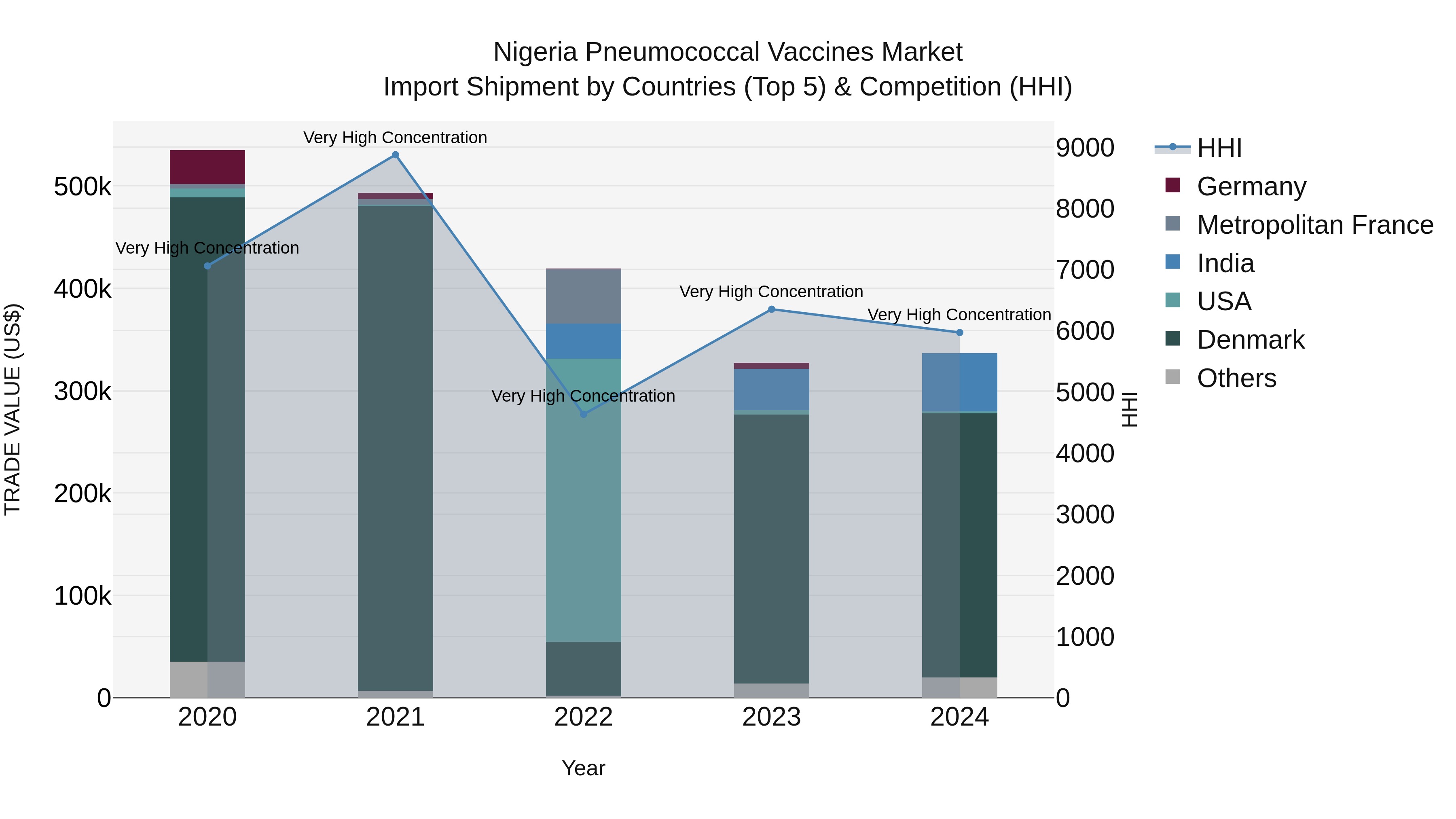 Nigeria Pneumococcal Vaccines Market Top 5 Importing Countries and Market Competition (HHI) Analysis