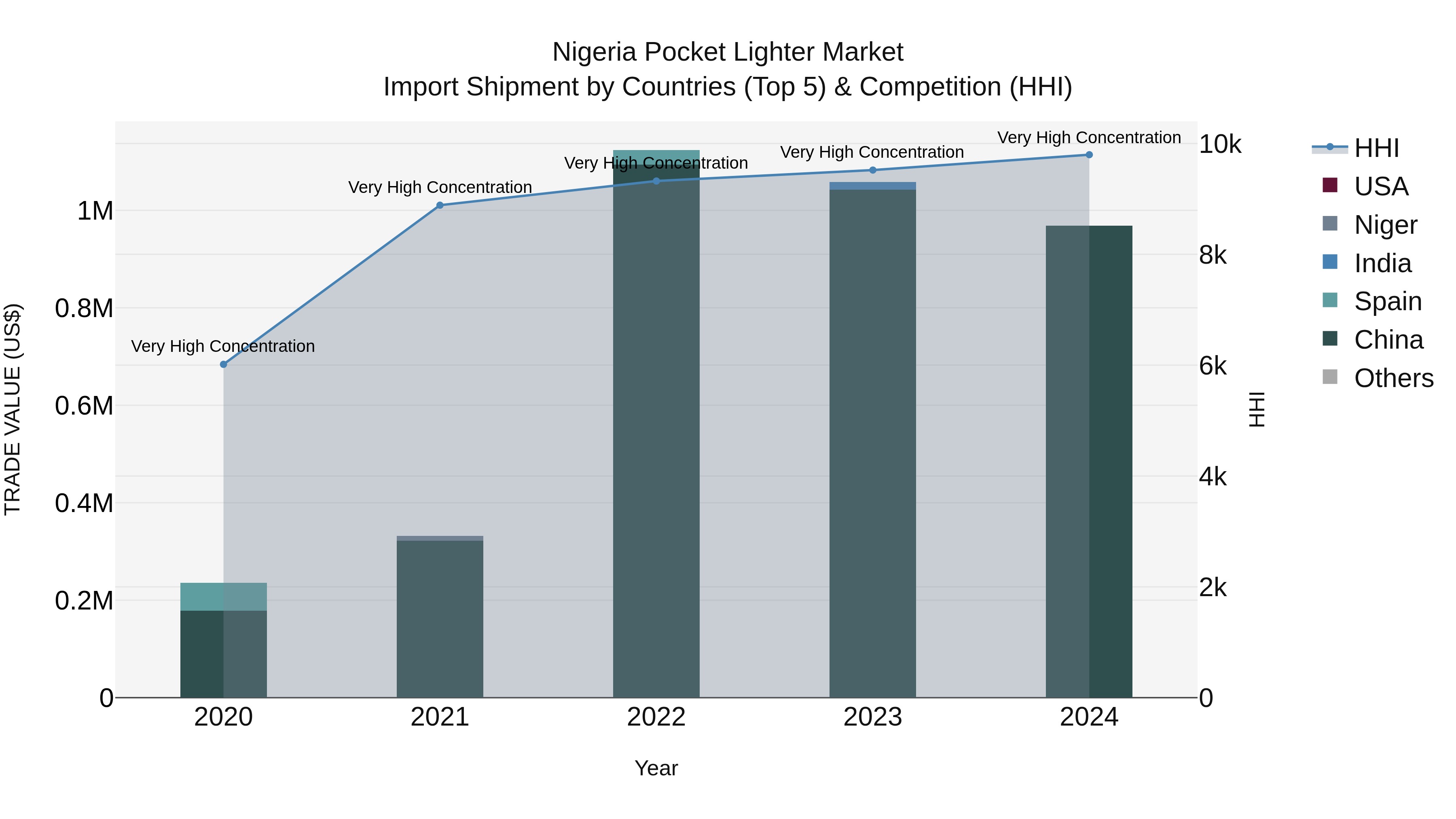 Nigeria Pocket Lighter Market Top 5 Importing Countries and Market Competition (HHI) Analysis