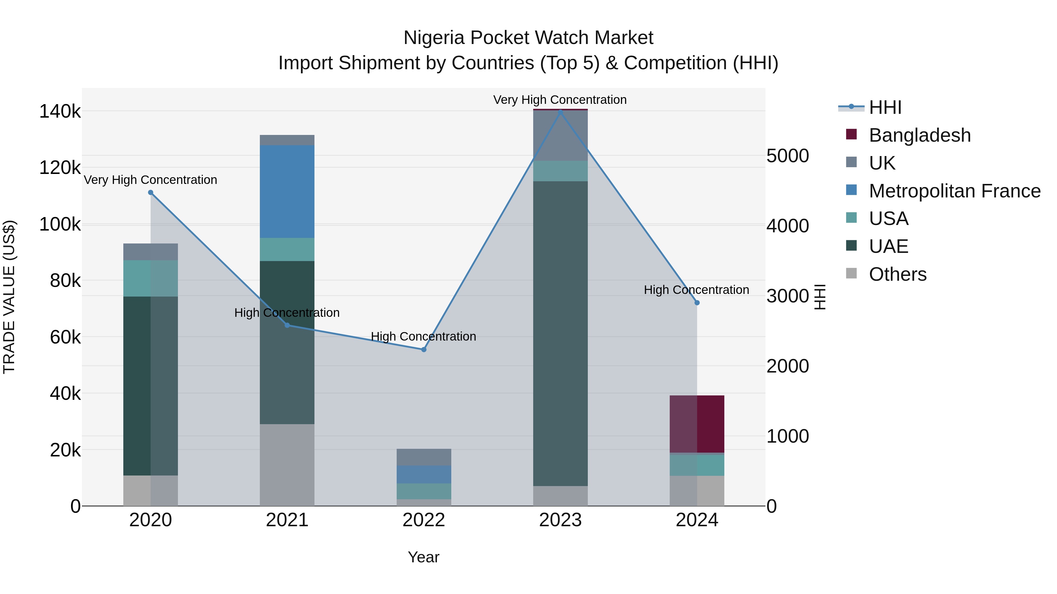 Nigeria Pocket Watch Market Top 5 Importing Countries and Market Competition (HHI) Analysis