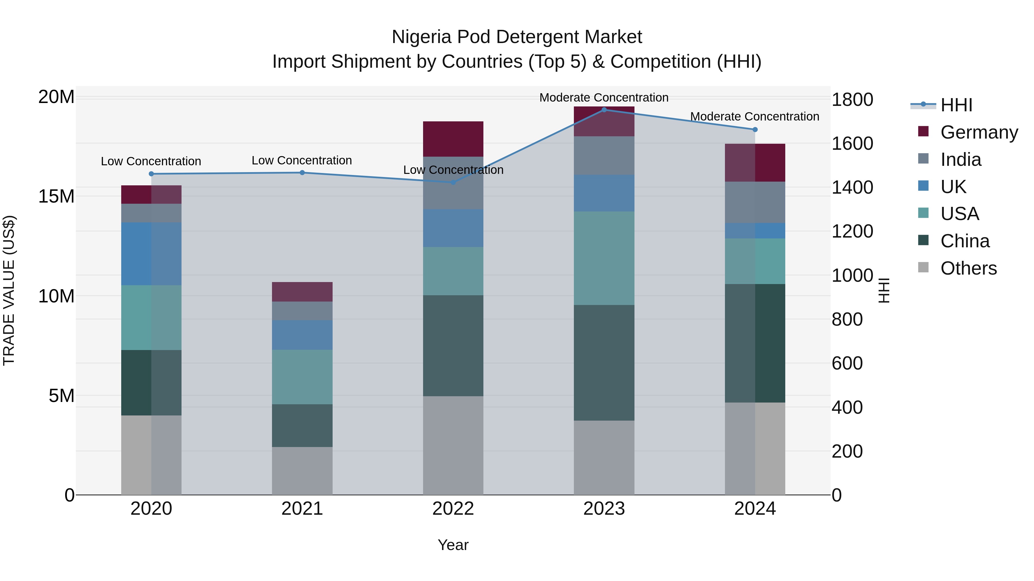 Nigeria Pod Detergent Market Top 5 Importing Countries and Market Competition (HHI) Analysis