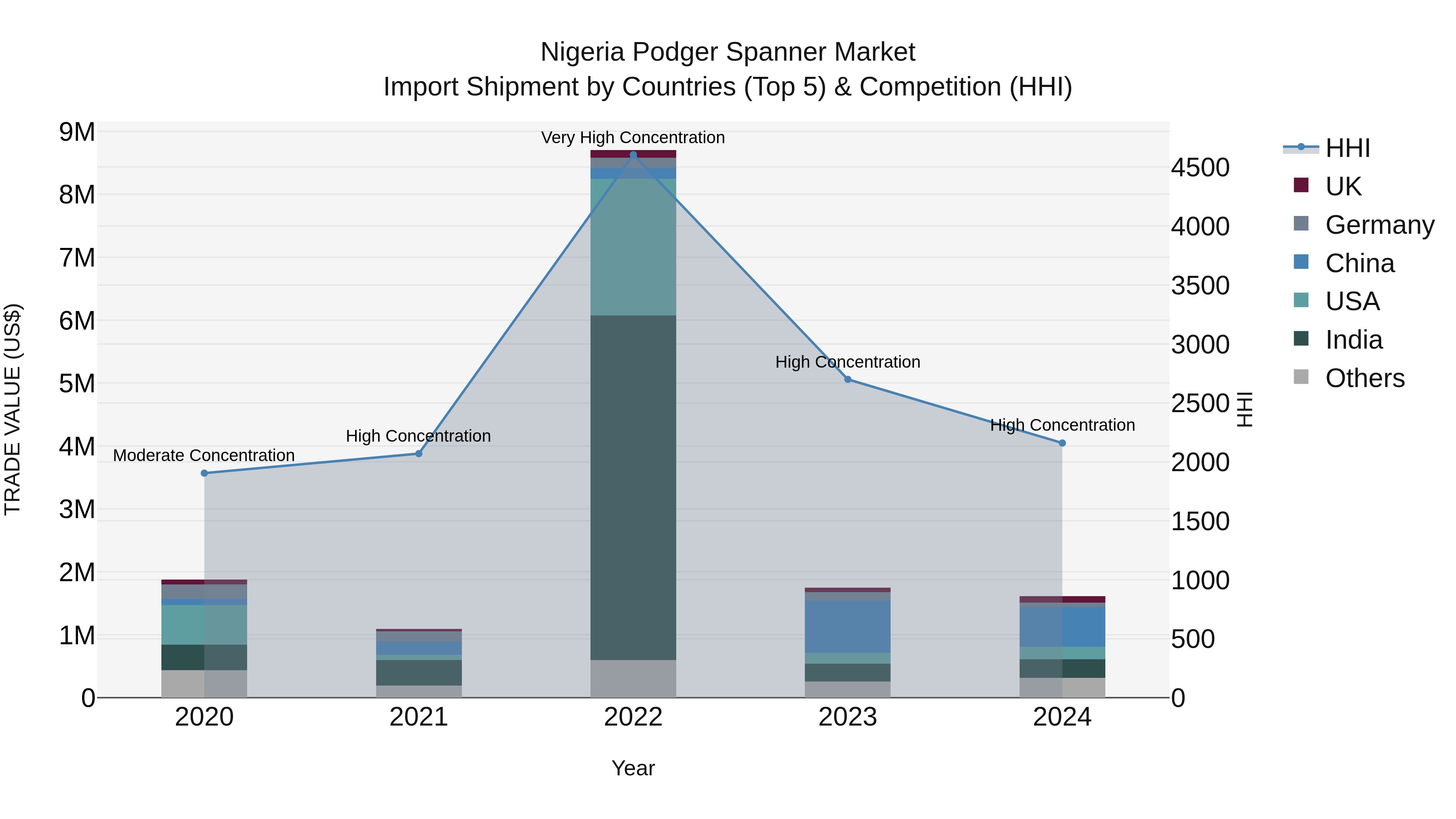 Nigeria Podger Spanner Market Top 5 Importing Countries and Market Competition (HHI) Analysis