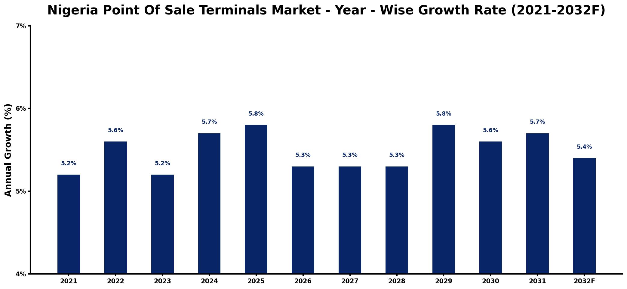 Nigeria Point Of Sale Terminals Market Year-wise Growth Rate and Key Drivers