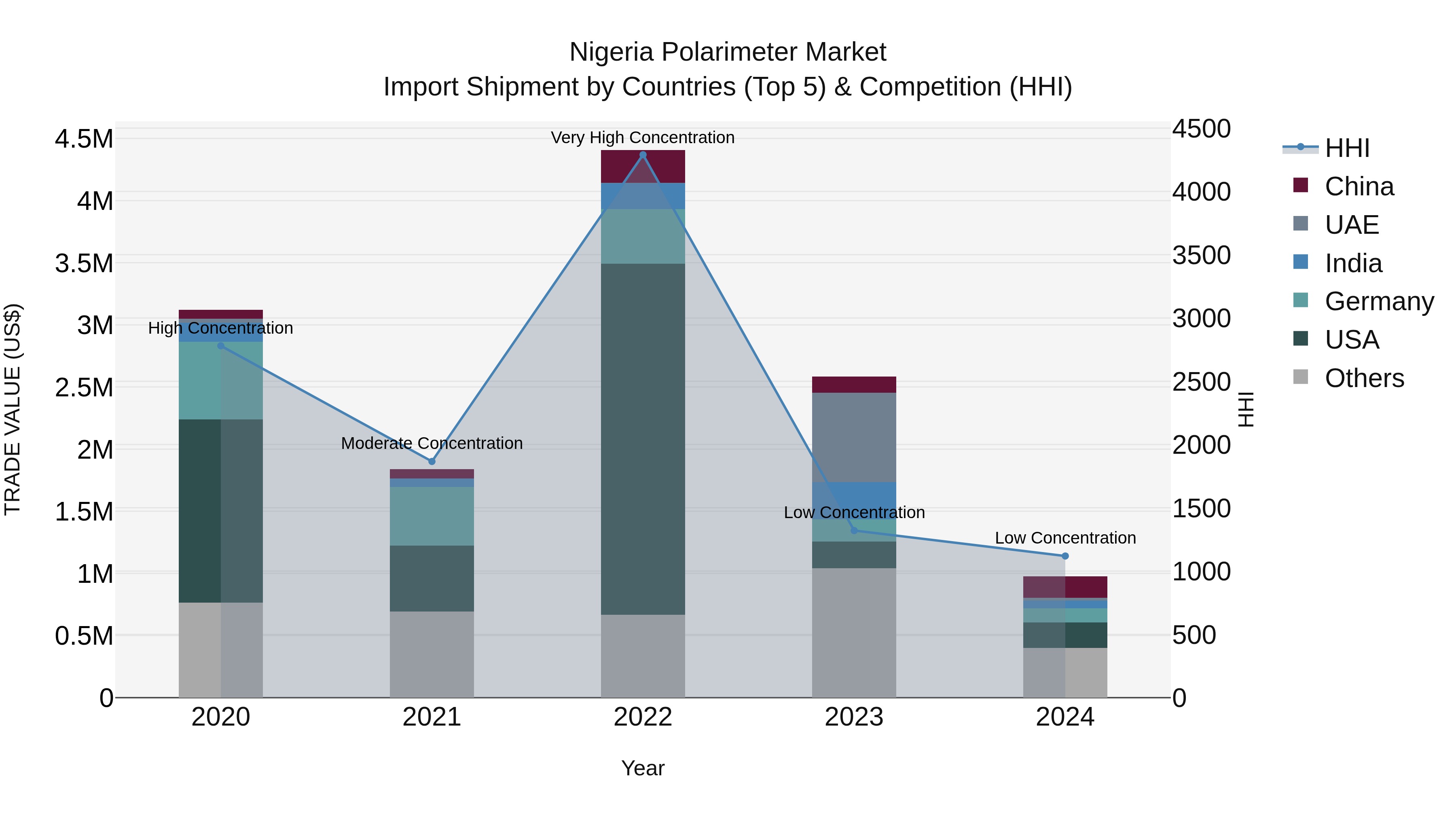 Nigeria Polarimeter Market Top 5 Importing Countries and Market Competition (HHI) Analysis